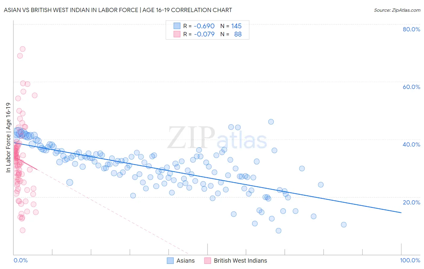 Asian vs British West Indian In Labor Force | Age 16-19