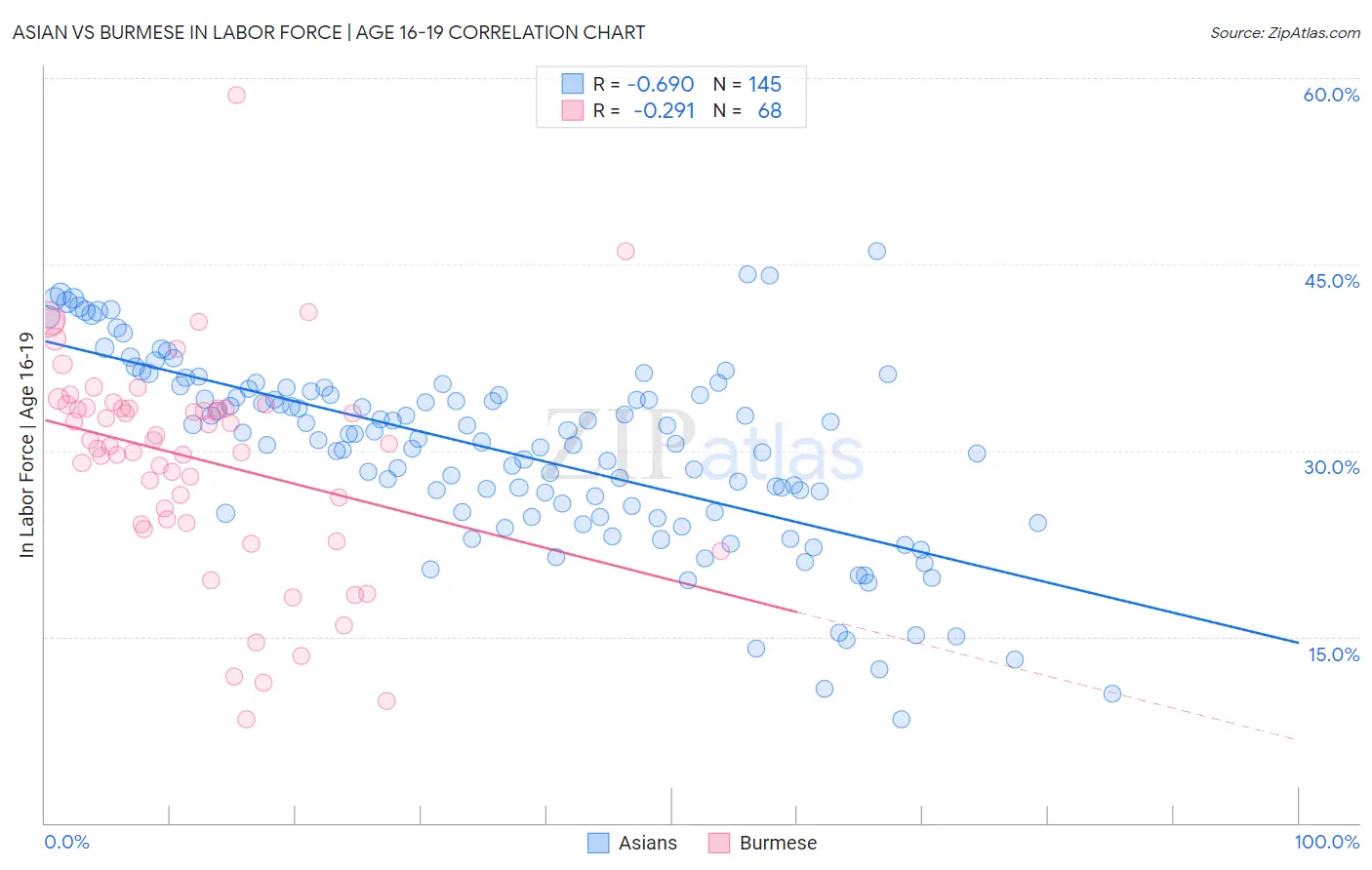 Asian vs Burmese In Labor Force | Age 16-19