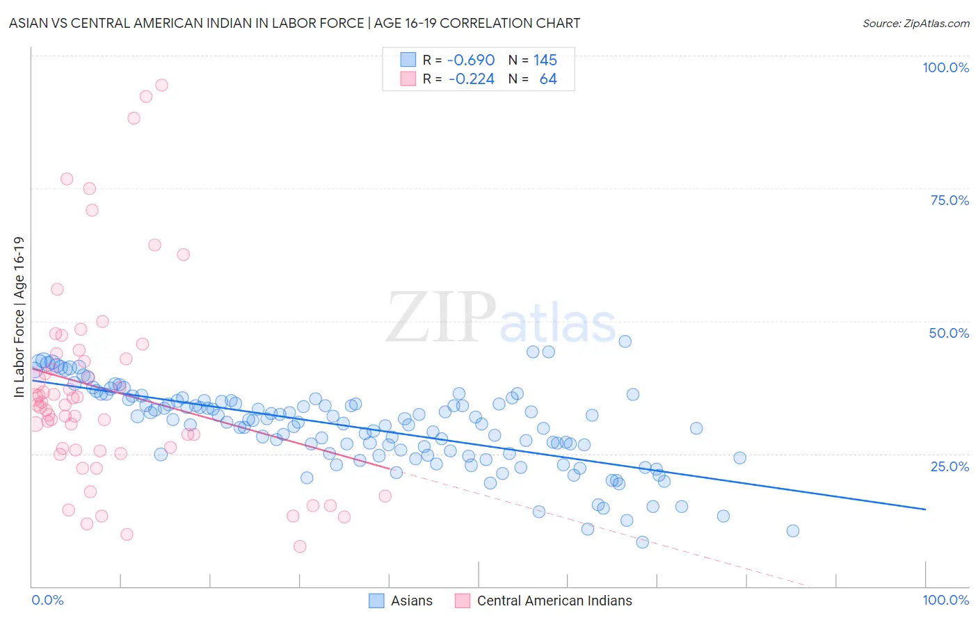 Asian vs Central American Indian In Labor Force | Age 16-19