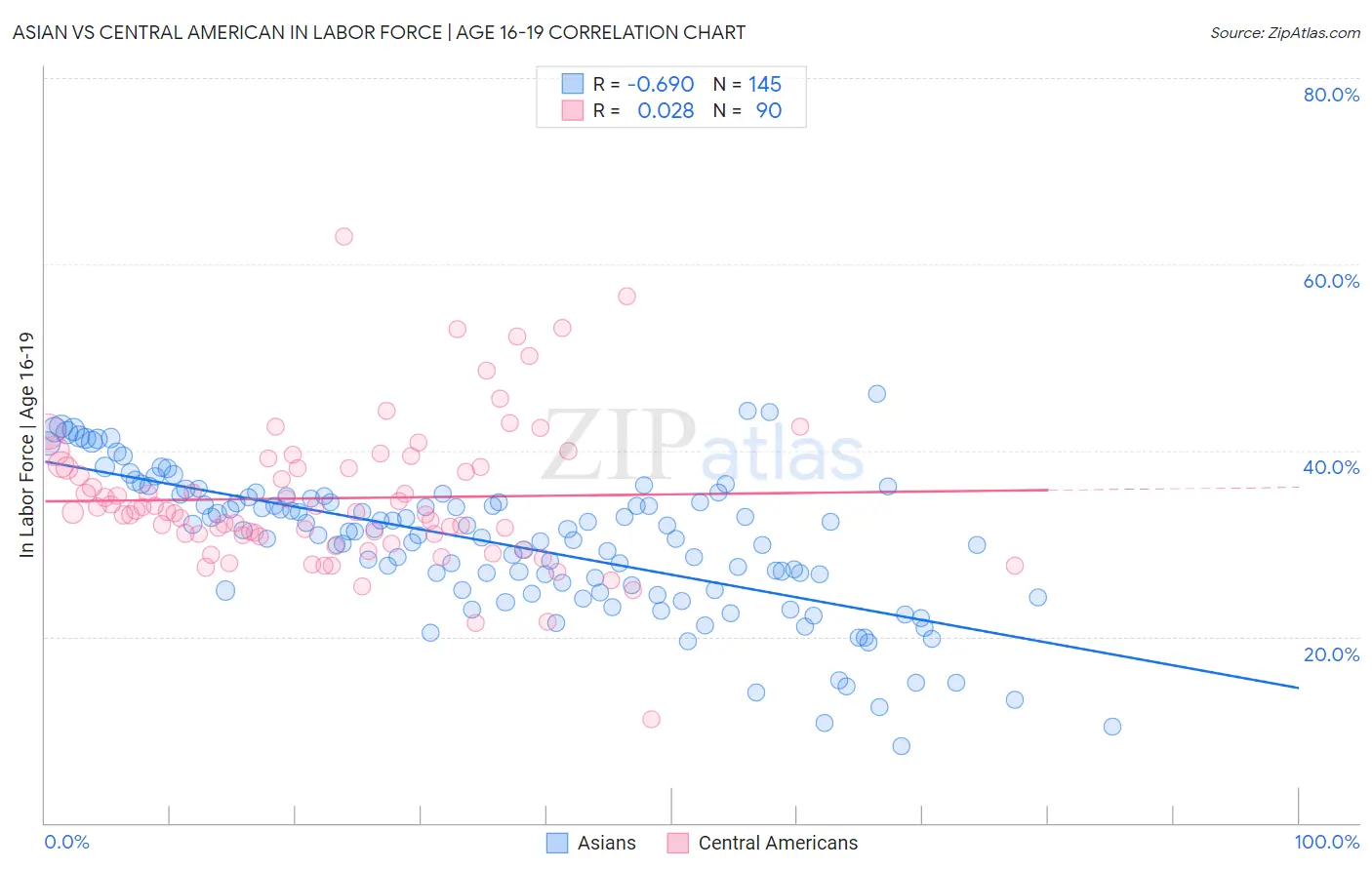 Asian vs Central American In Labor Force | Age 16-19