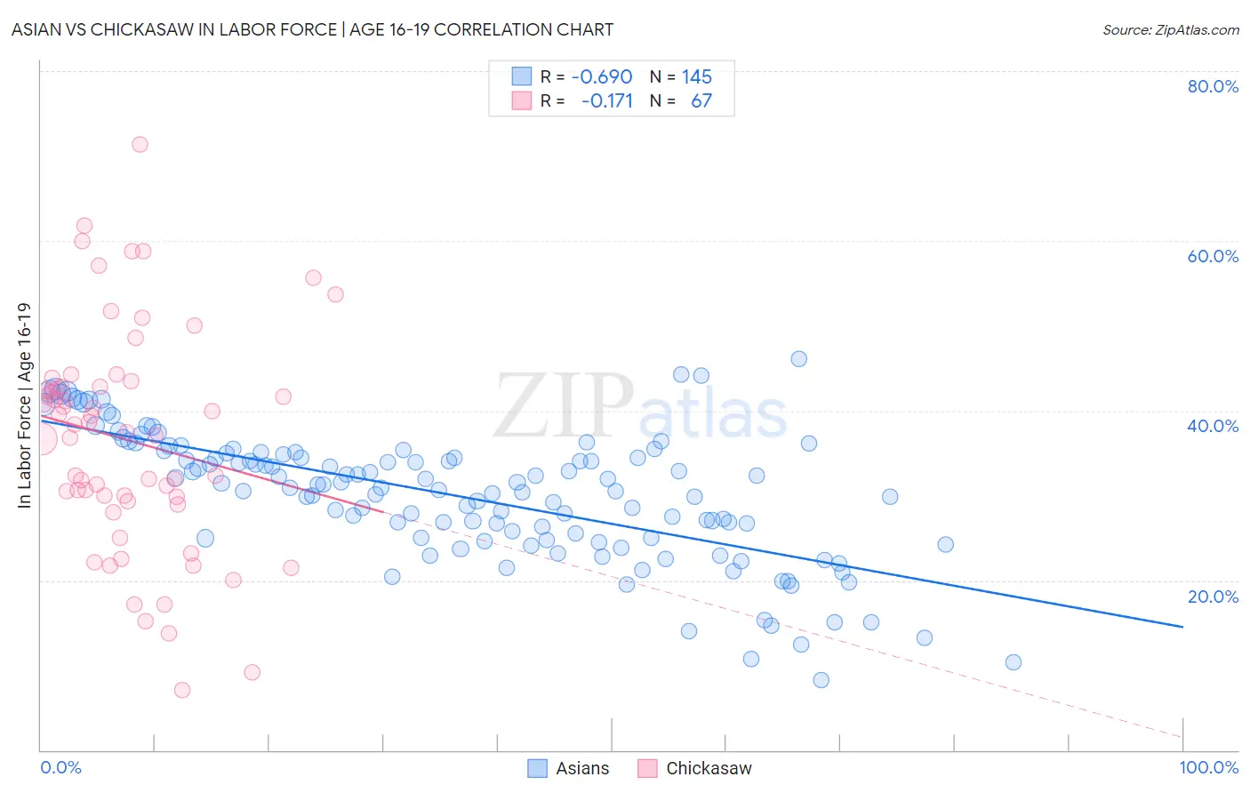 Asian vs Chickasaw In Labor Force | Age 16-19