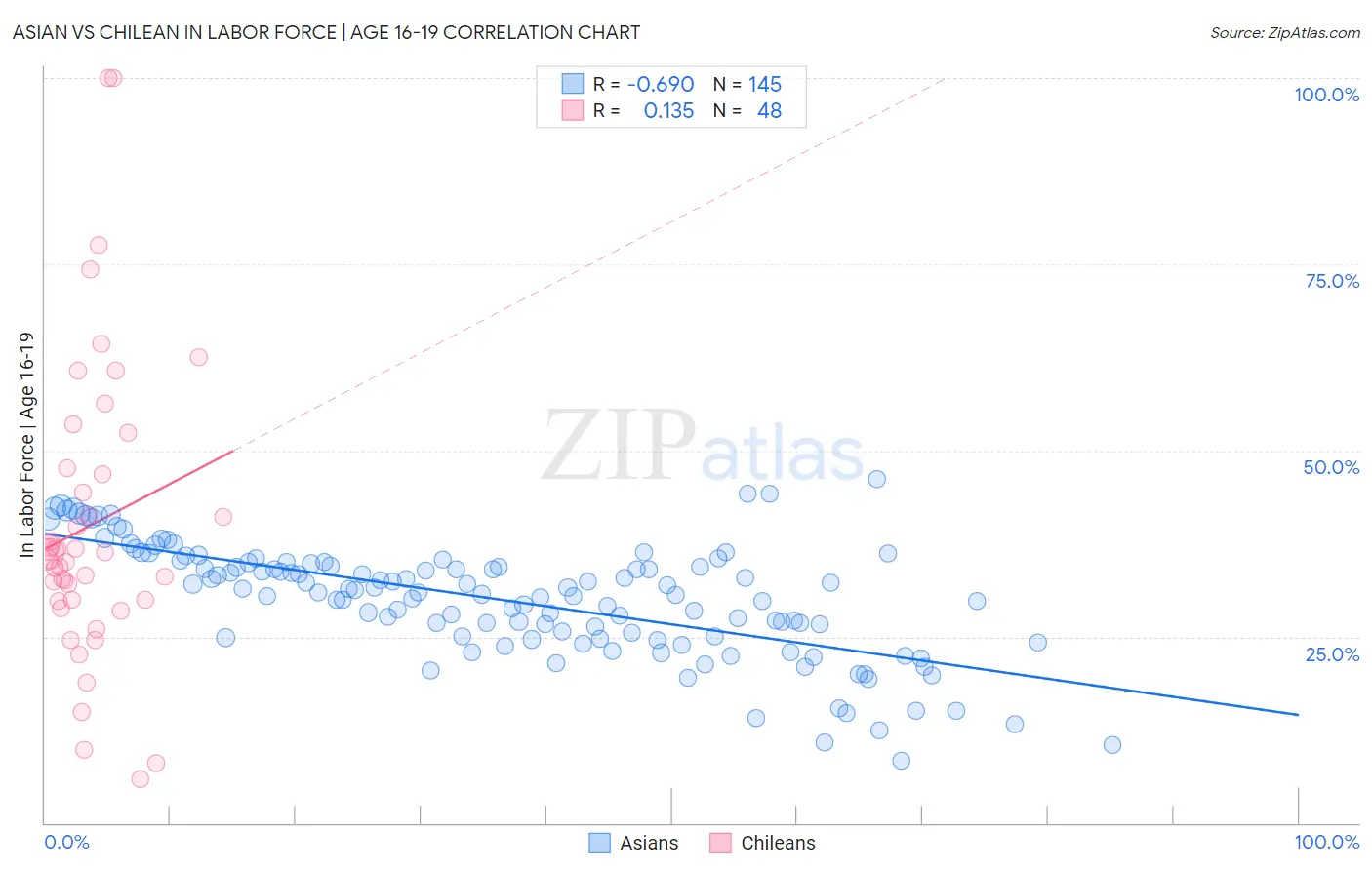 Asian vs Chilean In Labor Force | Age 16-19