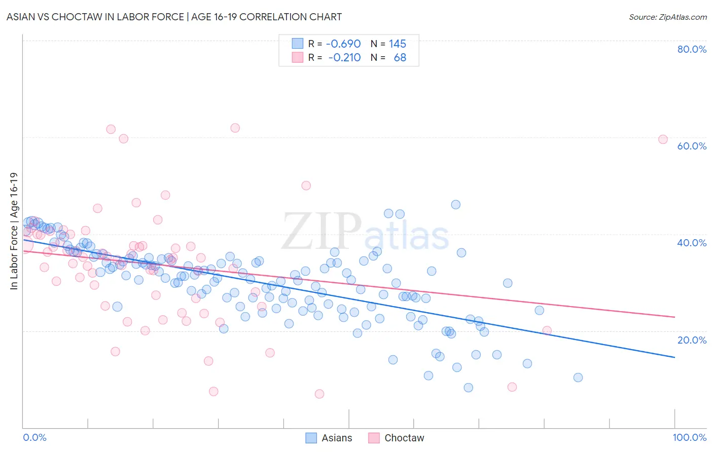 Asian vs Choctaw In Labor Force | Age 16-19