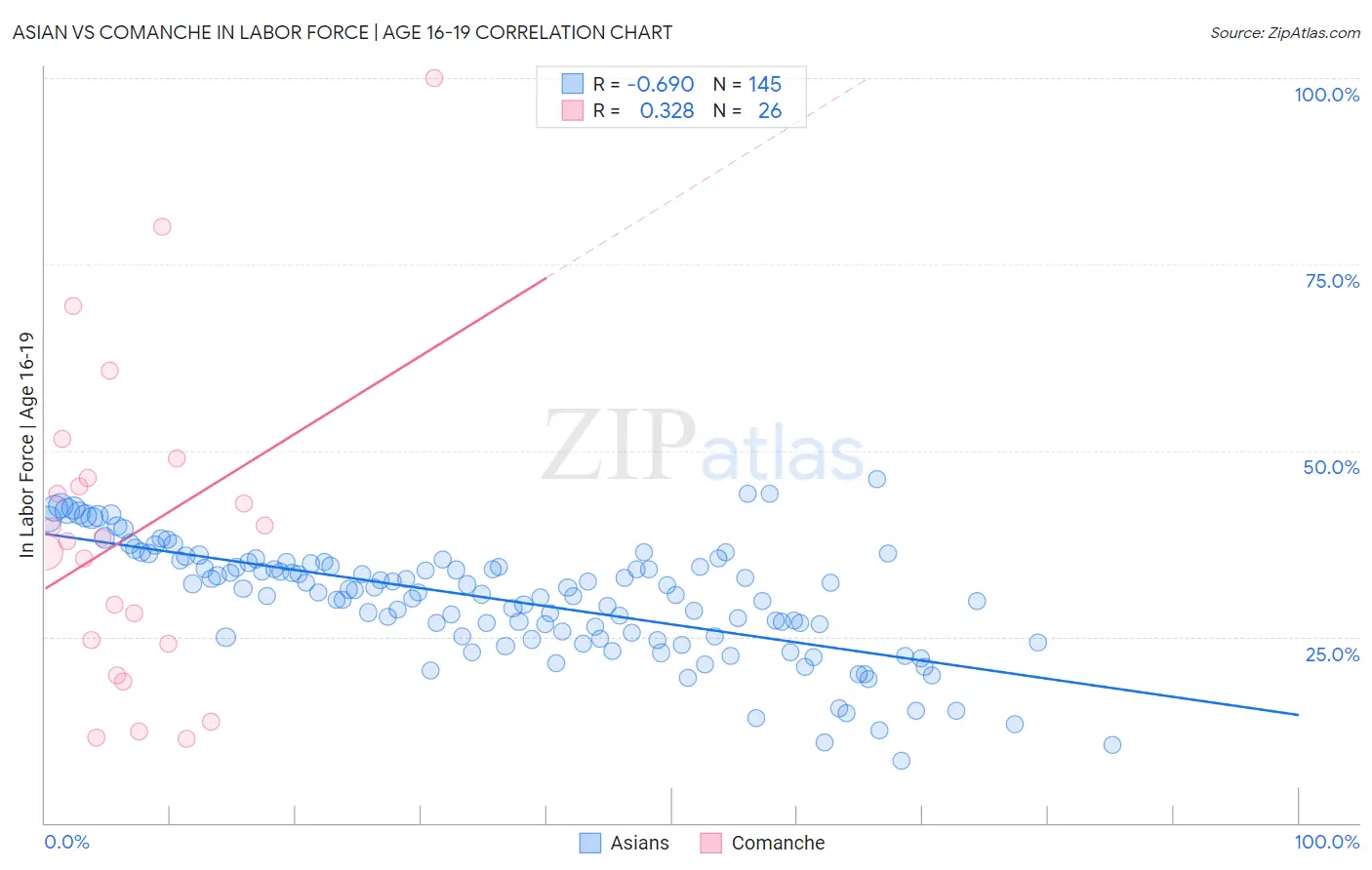 Asian vs Comanche In Labor Force | Age 16-19
