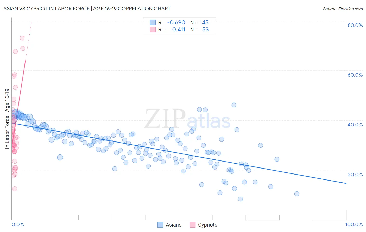 Asian vs Cypriot In Labor Force | Age 16-19