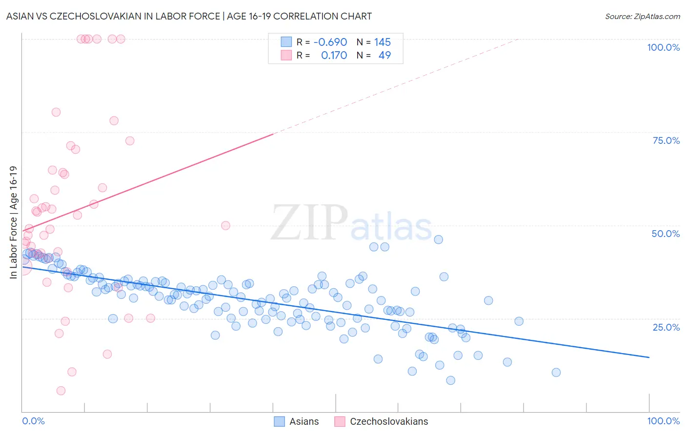 Asian vs Czechoslovakian In Labor Force | Age 16-19