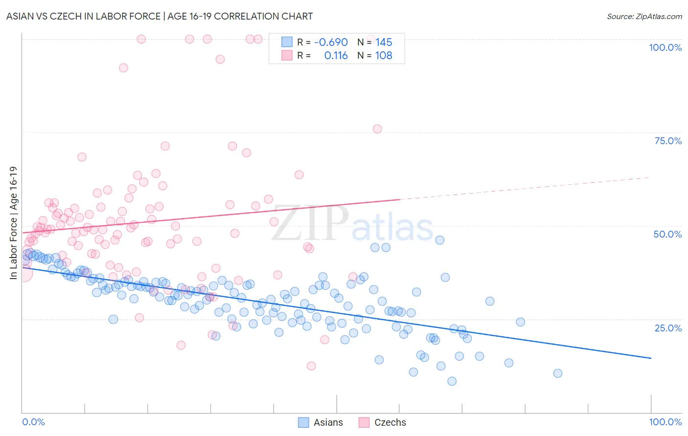 Asian vs Czech In Labor Force | Age 16-19