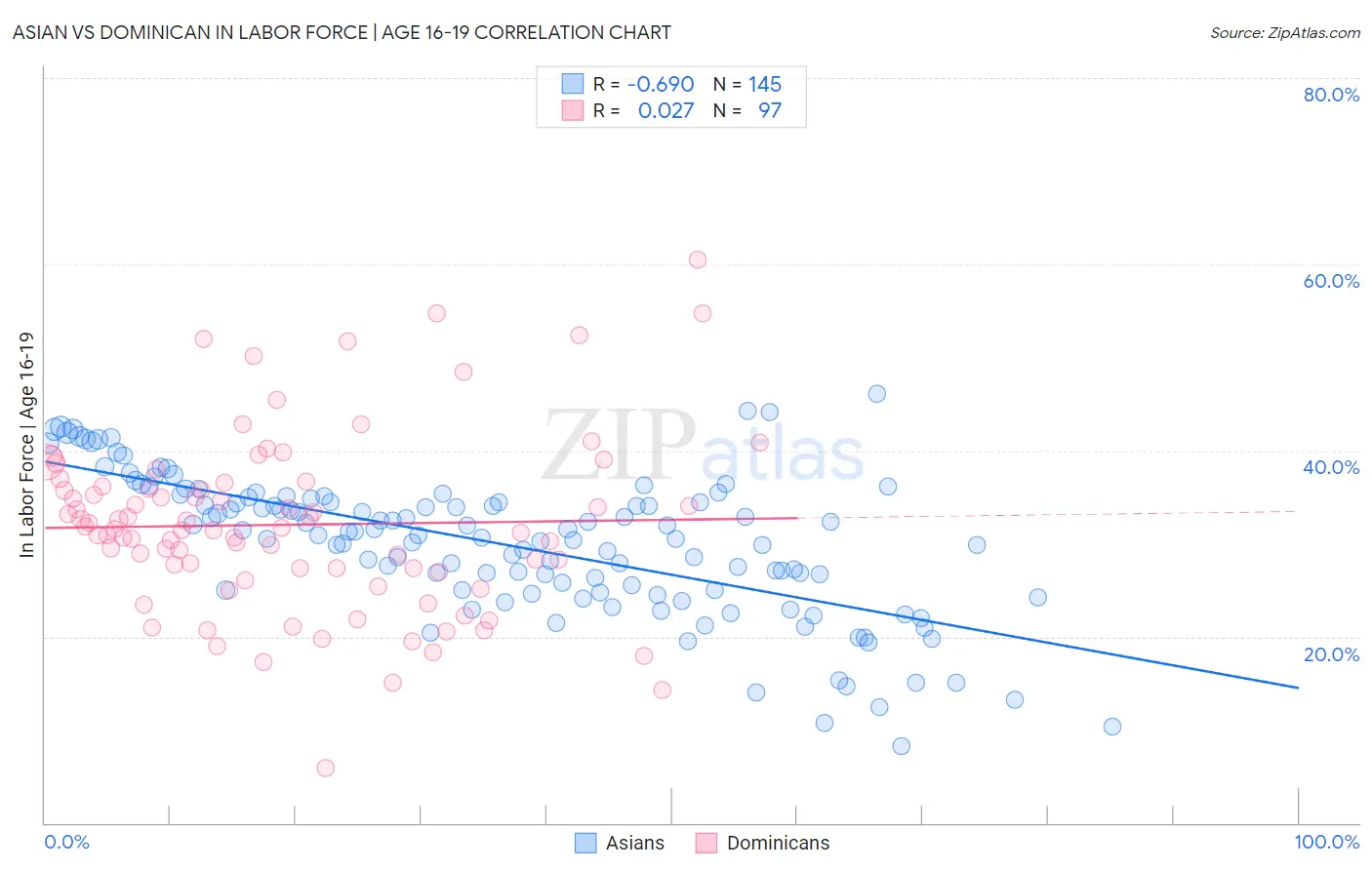 Asian vs Dominican In Labor Force | Age 16-19