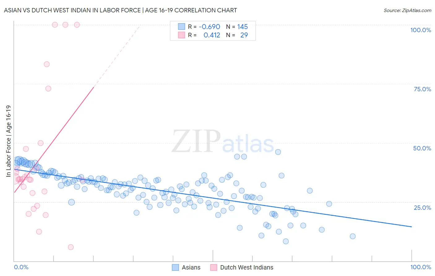 Asian vs Dutch West Indian In Labor Force | Age 16-19