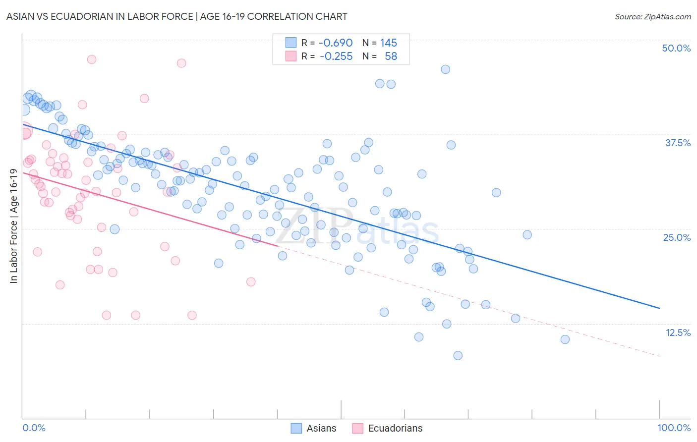 Asian vs Ecuadorian In Labor Force | Age 16-19