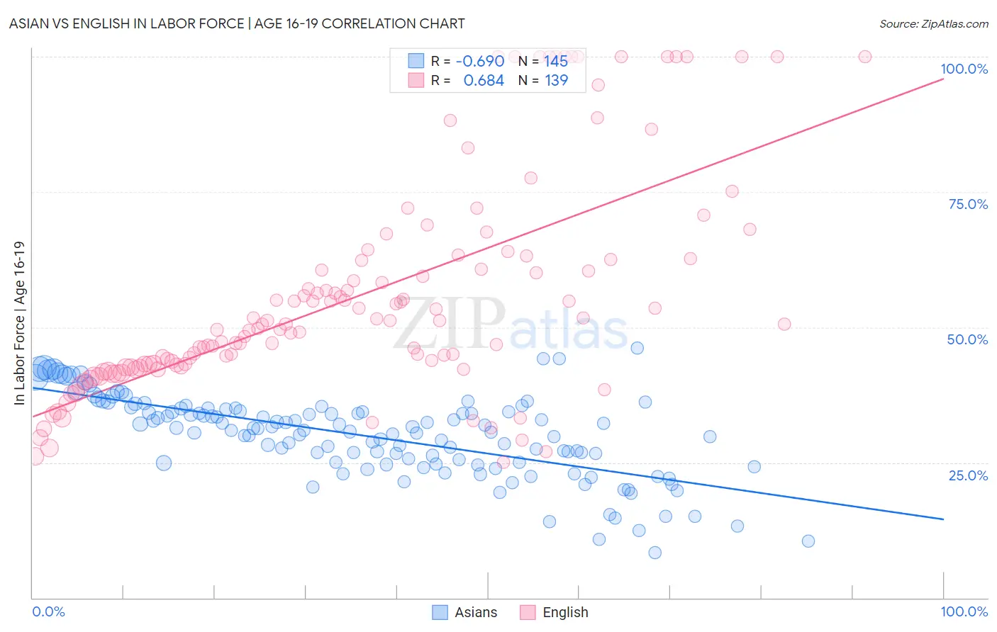 Asian vs English In Labor Force | Age 16-19