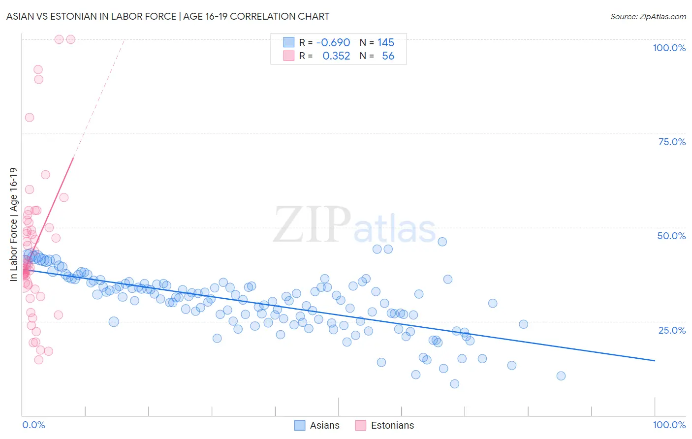 Asian vs Estonian In Labor Force | Age 16-19