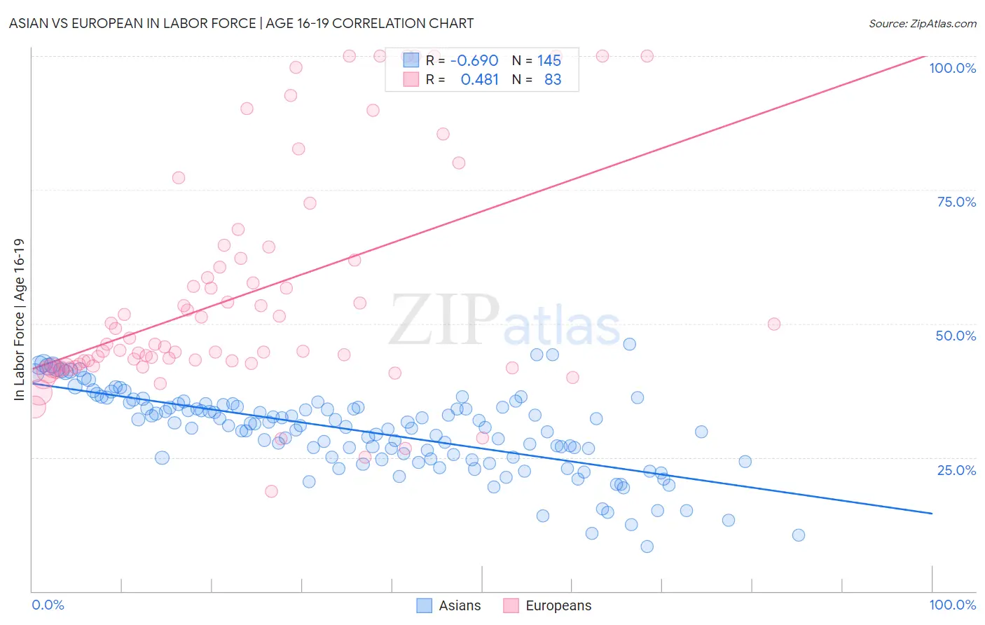 Asian vs European In Labor Force | Age 16-19