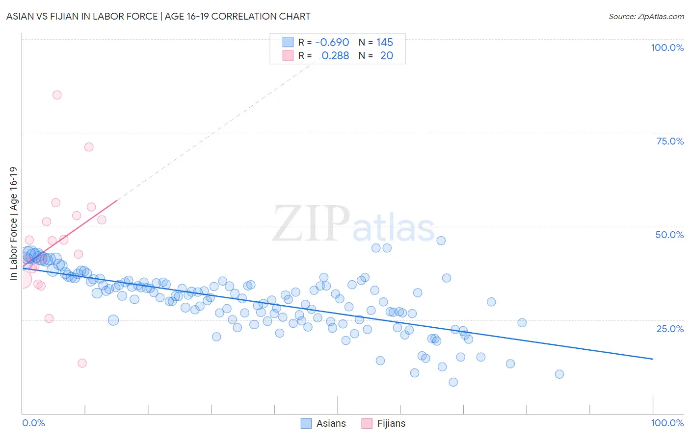 Asian vs Fijian In Labor Force | Age 16-19