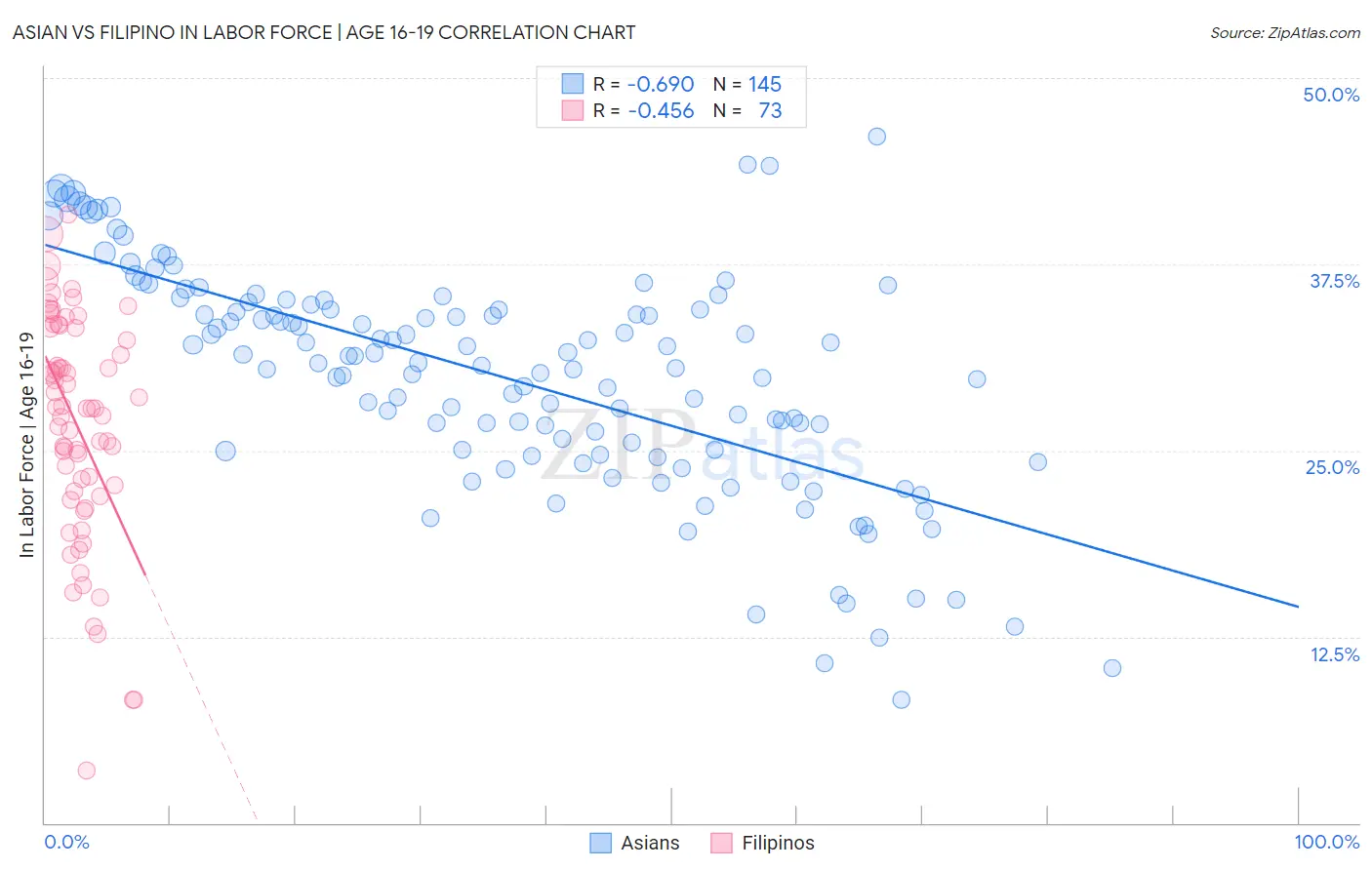 Asian vs Filipino In Labor Force | Age 16-19