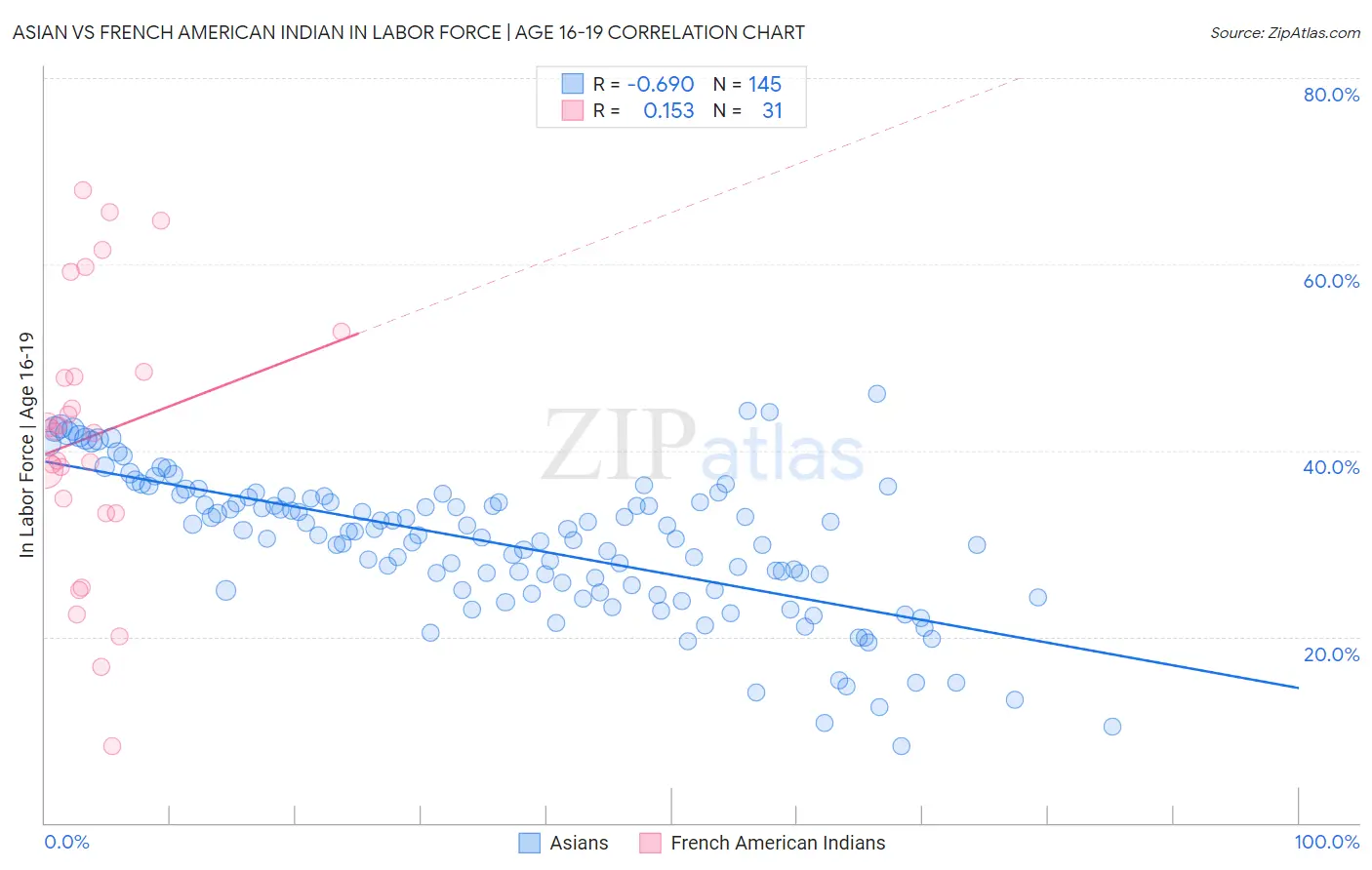 Asian vs French American Indian In Labor Force | Age 16-19