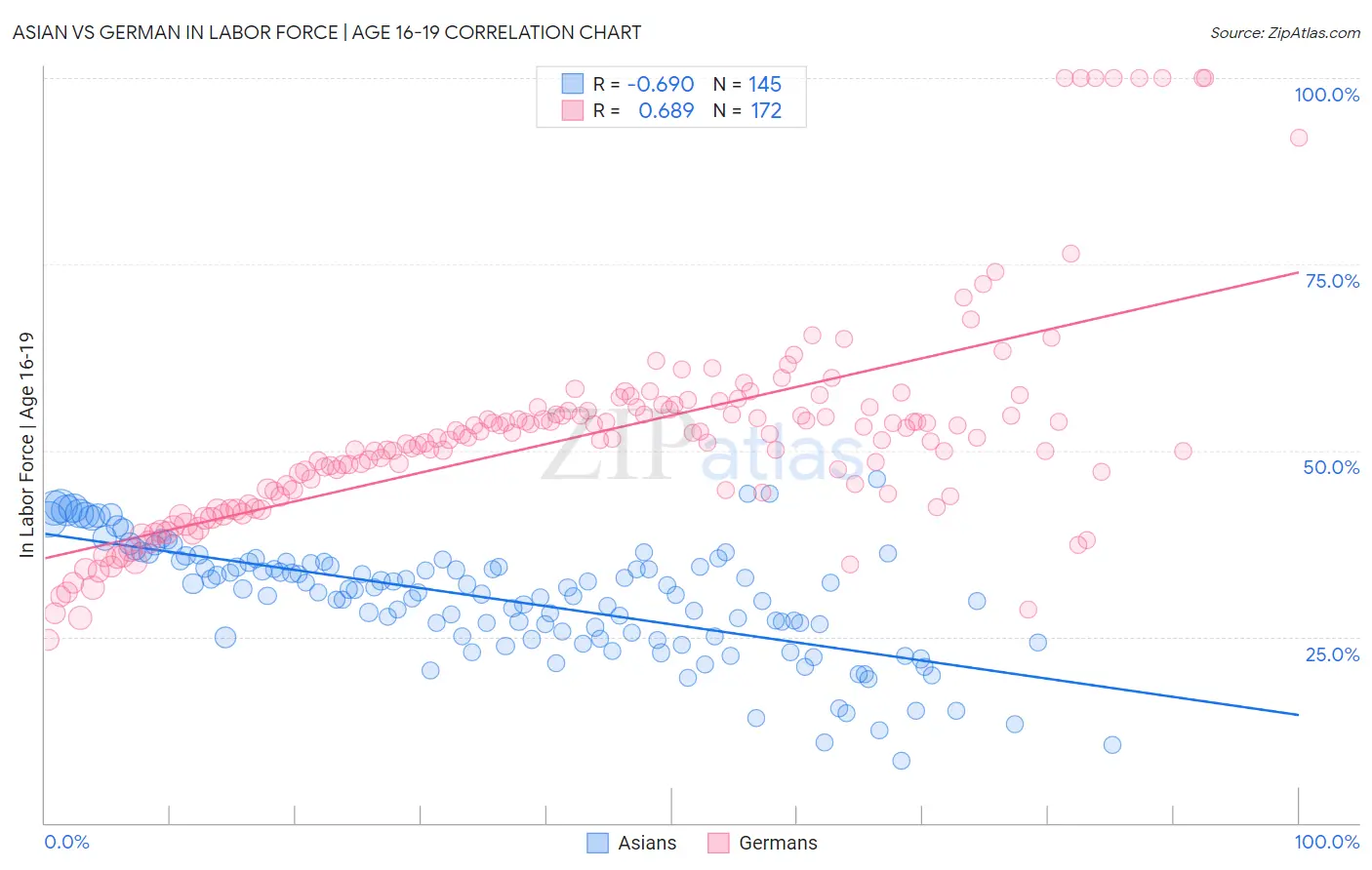 Asian vs German In Labor Force | Age 16-19