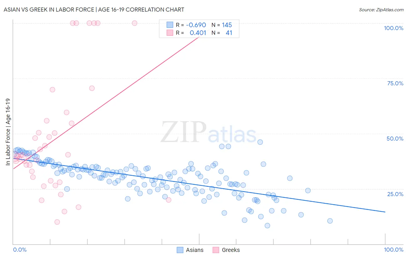 Asian vs Greek In Labor Force | Age 16-19