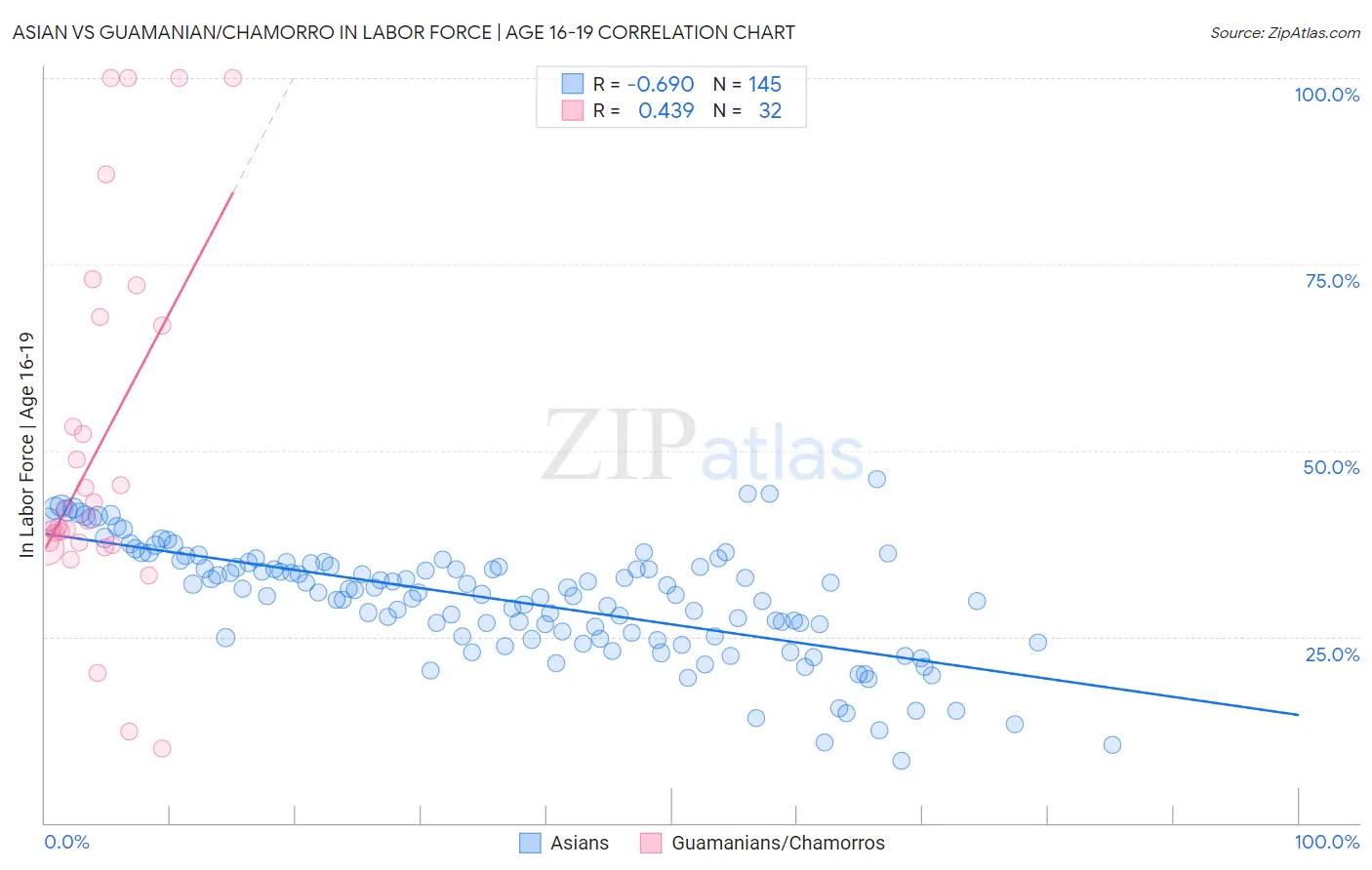 Asian vs Guamanian/Chamorro In Labor Force | Age 16-19