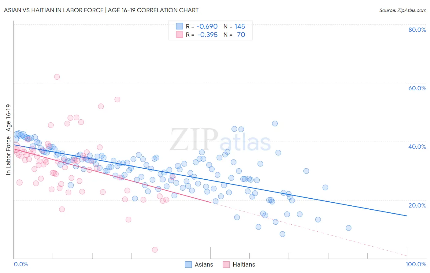 Asian vs Haitian In Labor Force | Age 16-19