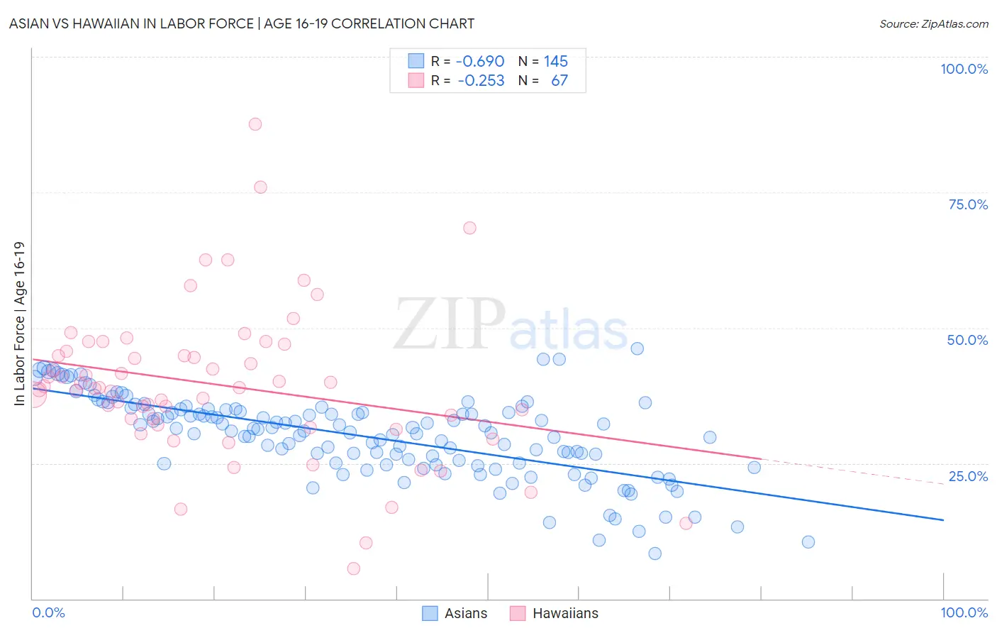 Asian vs Hawaiian In Labor Force | Age 16-19
