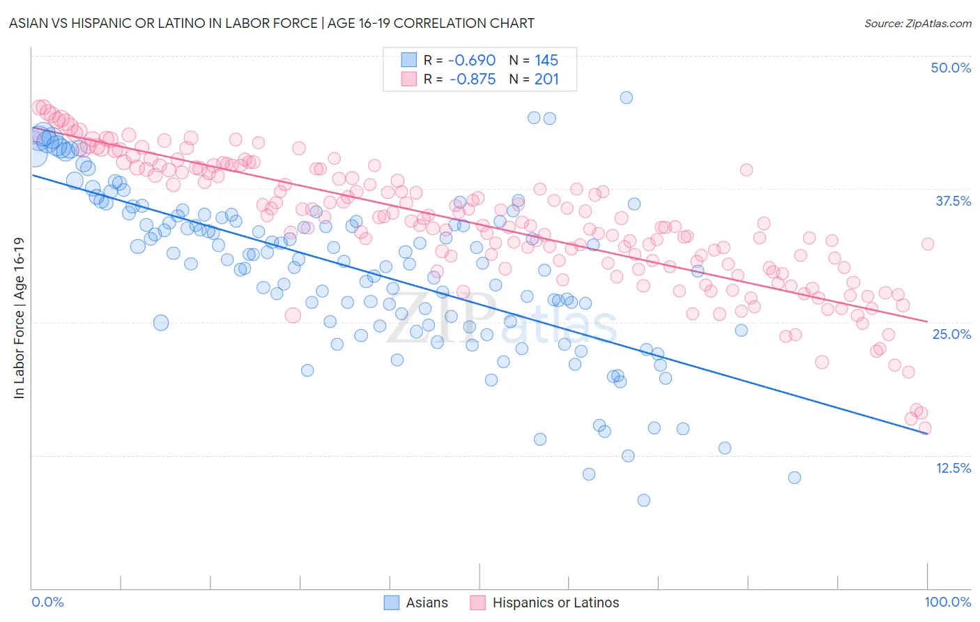 Asian vs Hispanic or Latino In Labor Force | Age 16-19