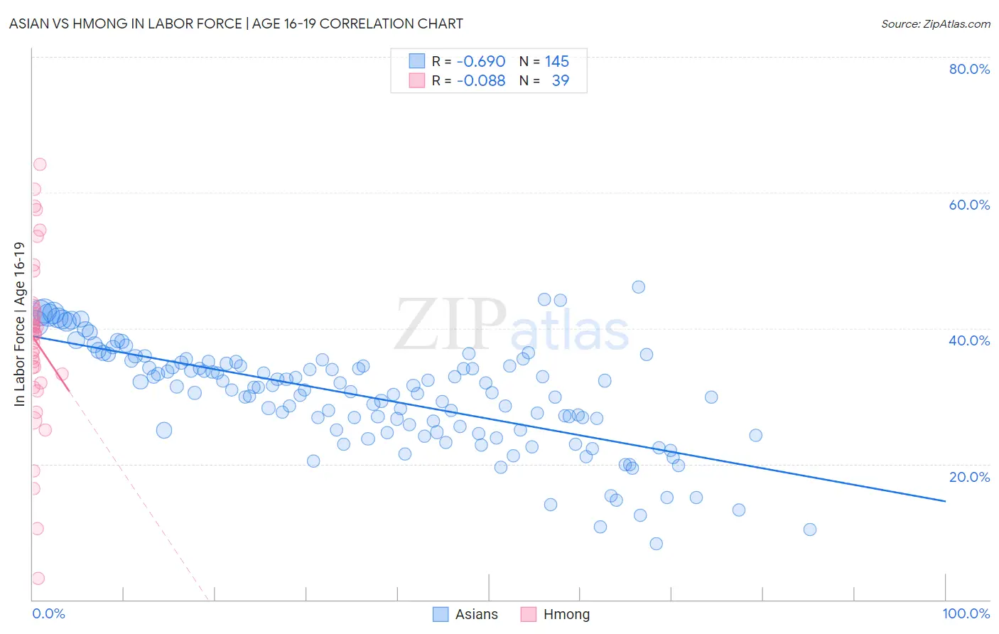 Asian vs Hmong In Labor Force | Age 16-19