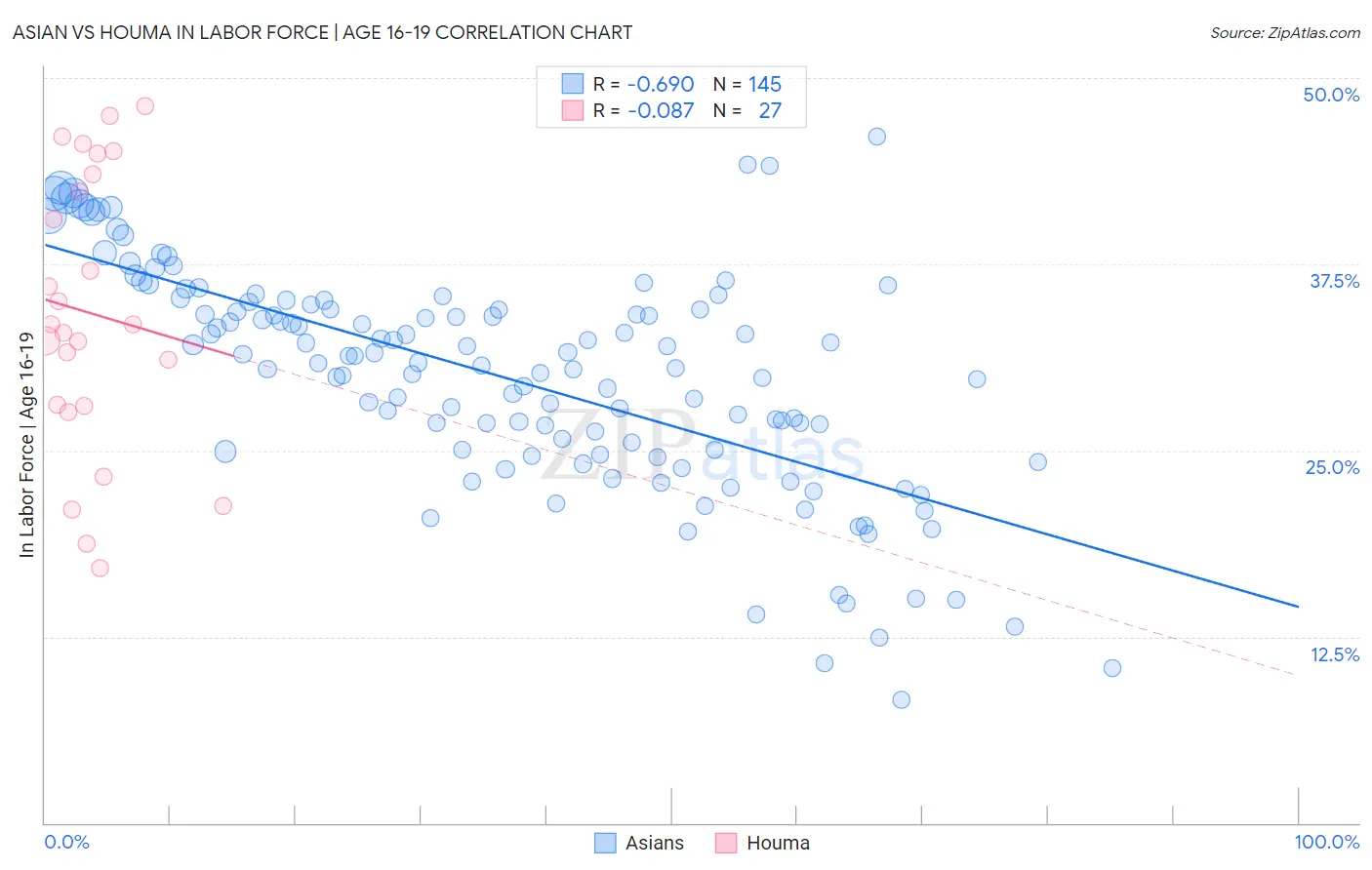 Asian vs Houma In Labor Force | Age 16-19