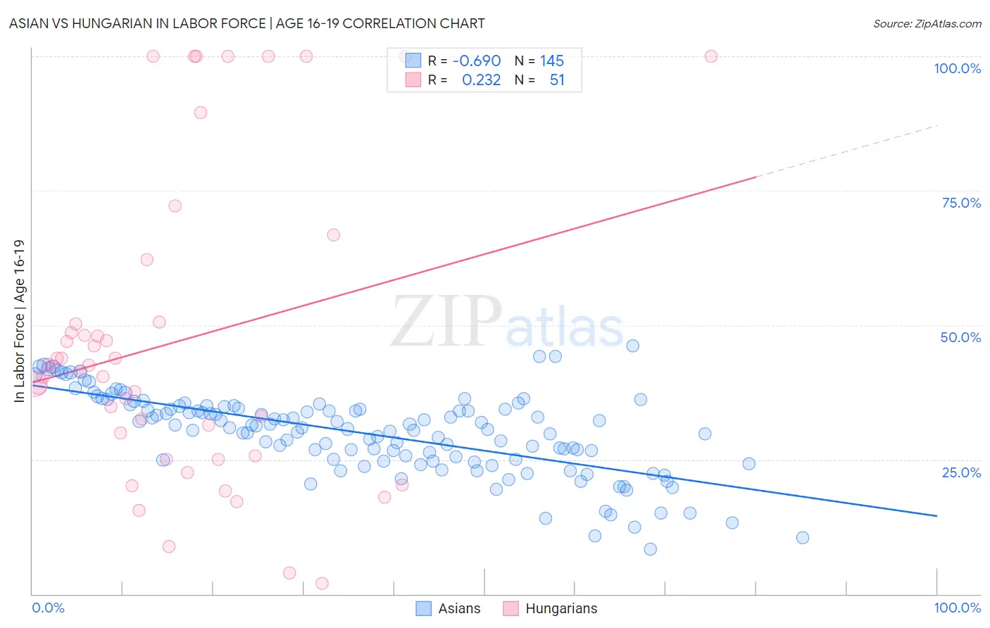 Asian vs Hungarian In Labor Force | Age 16-19