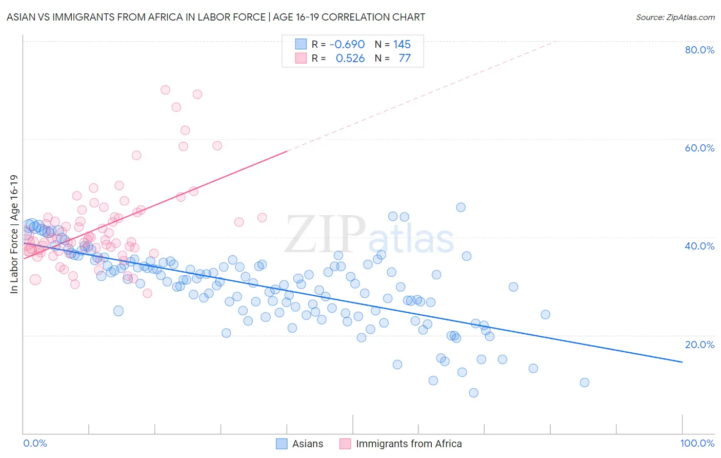 Asian vs Immigrants from Africa In Labor Force | Age 16-19