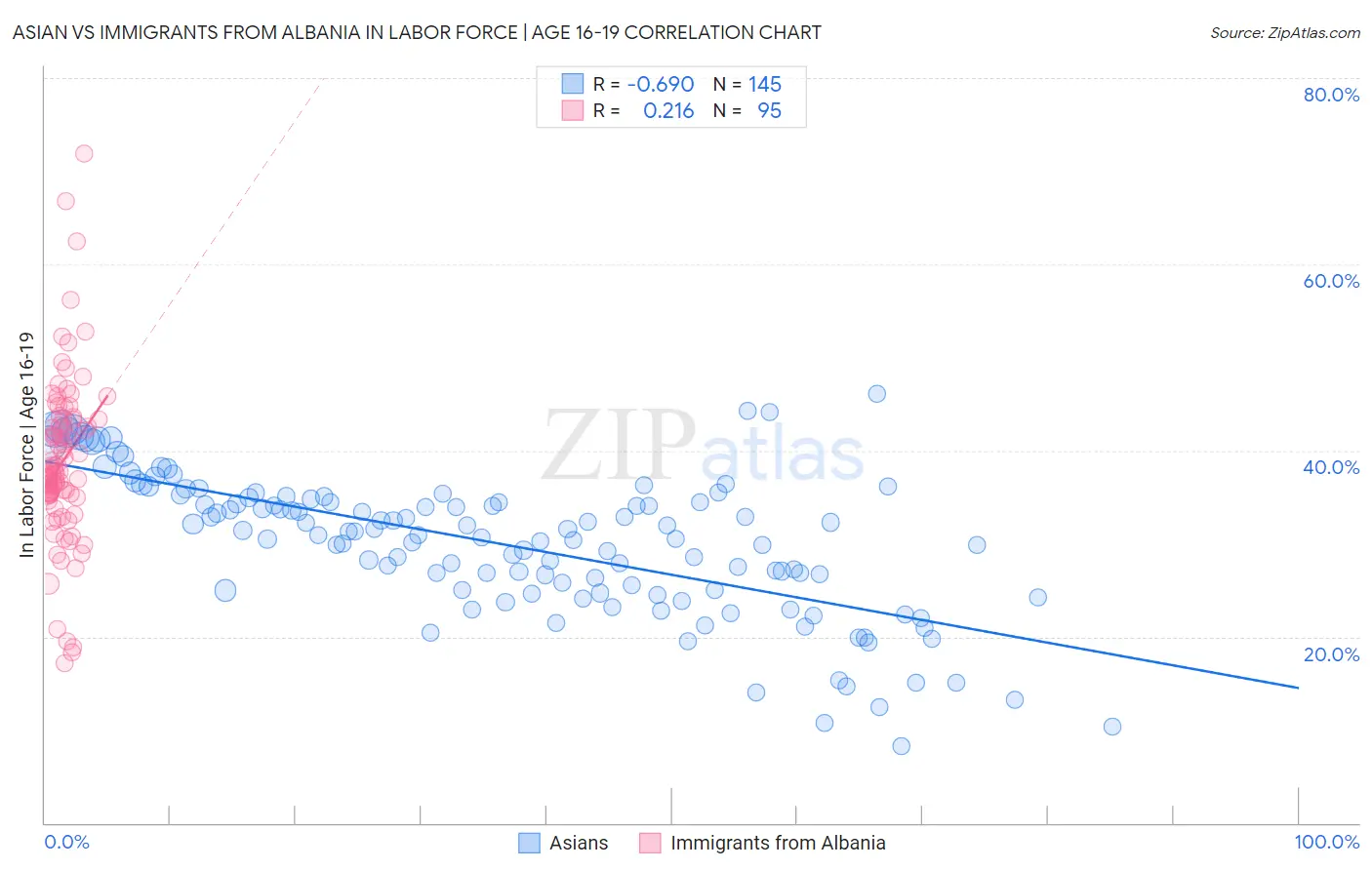 Asian vs Immigrants from Albania In Labor Force | Age 16-19