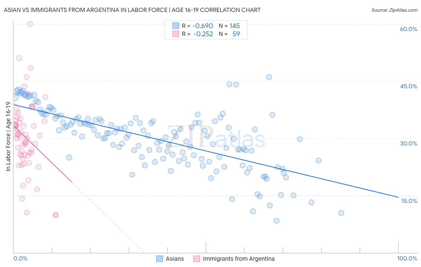 Asian vs Immigrants from Argentina In Labor Force | Age 16-19