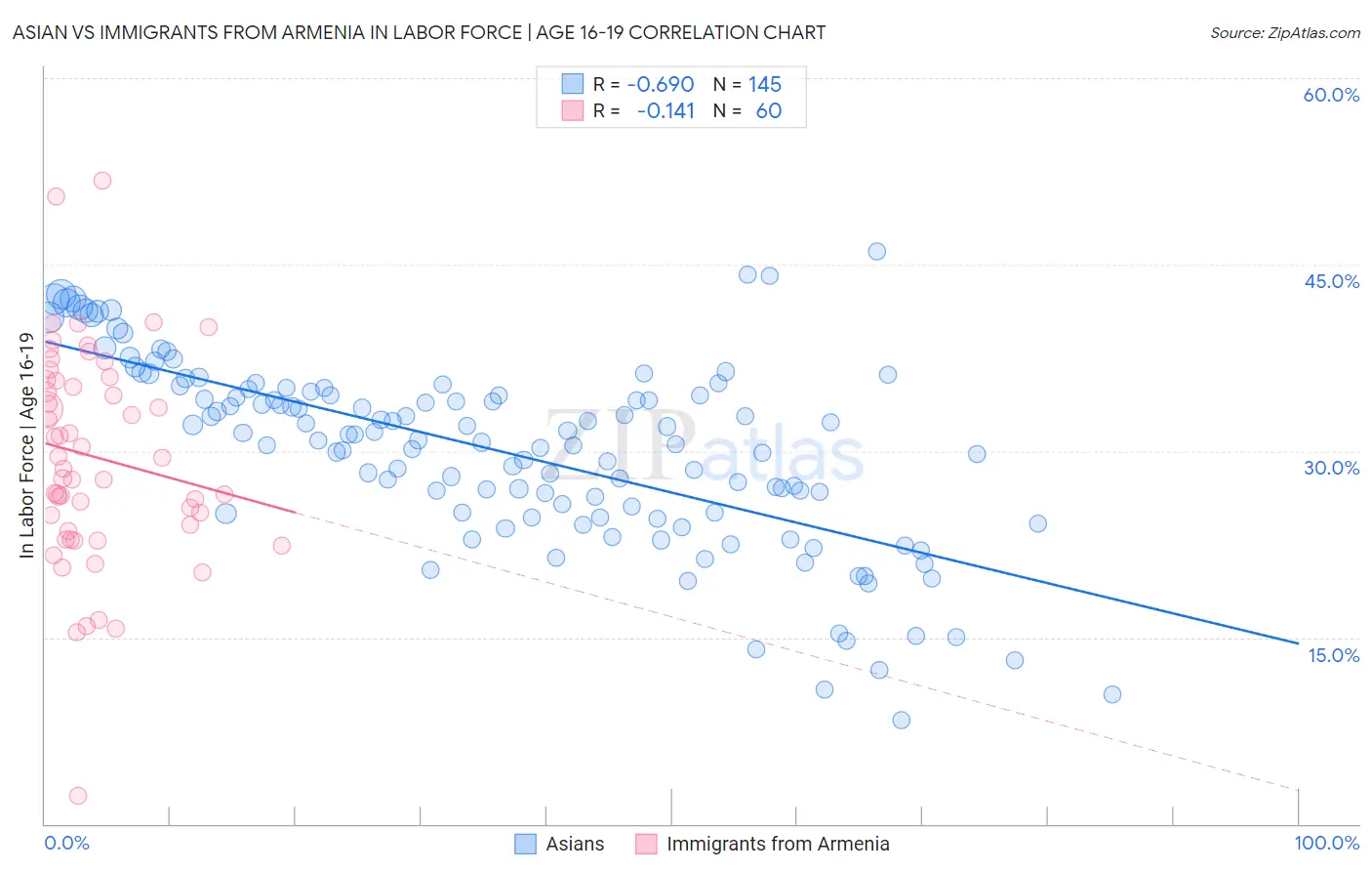 Asian vs Immigrants from Armenia In Labor Force | Age 16-19