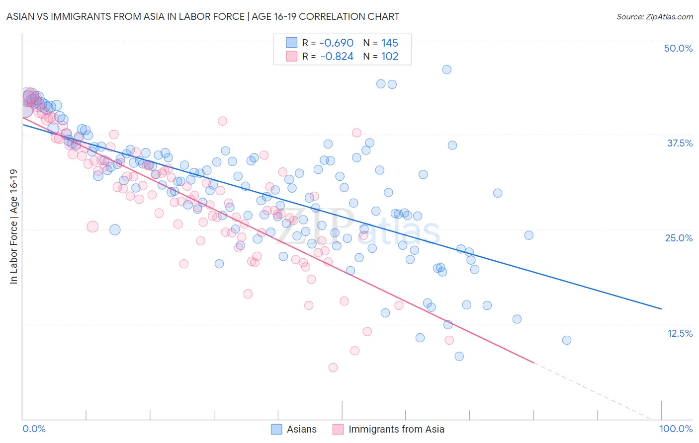 Asian vs Immigrants from Asia In Labor Force | Age 16-19