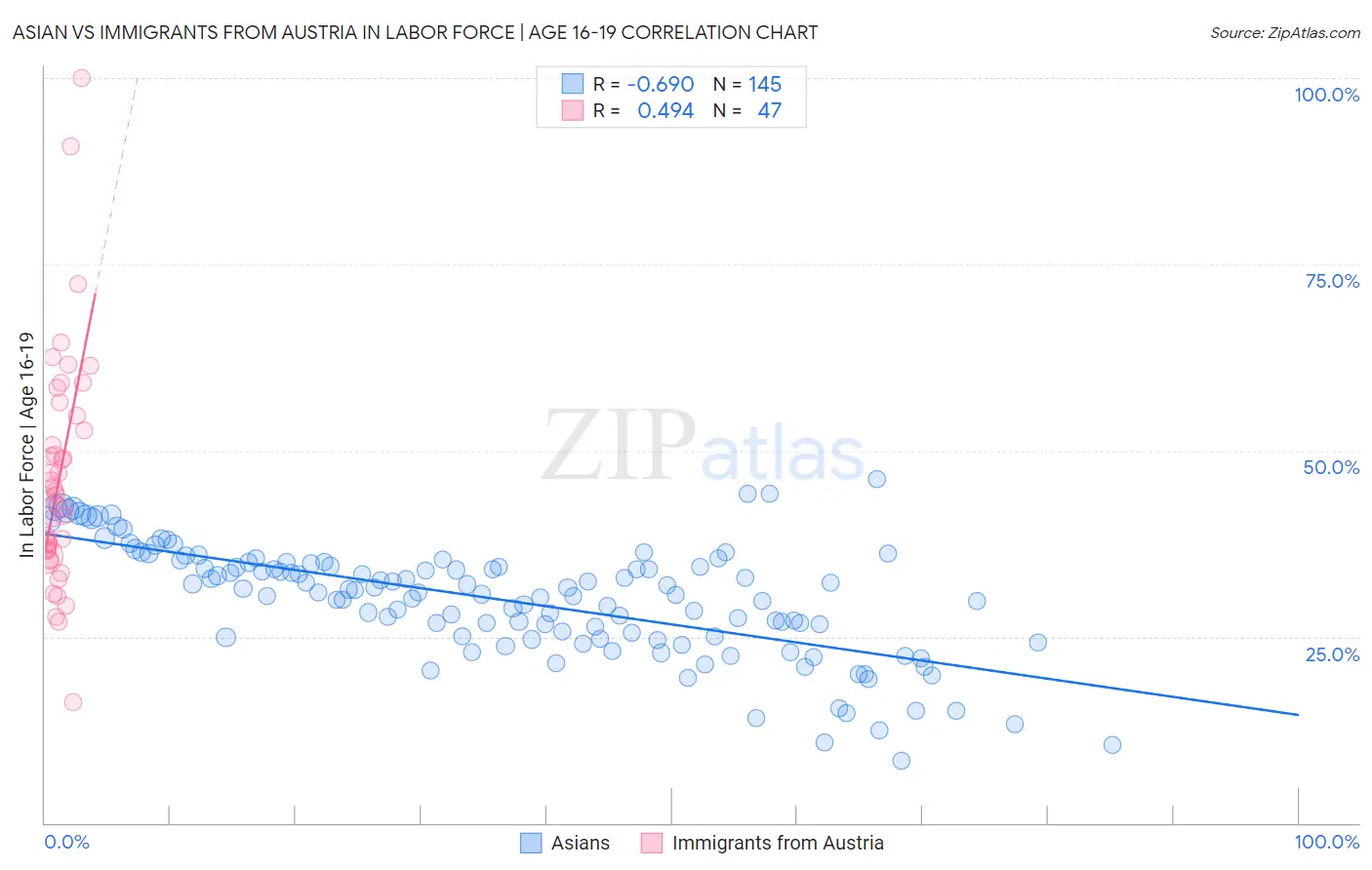 Asian vs Immigrants from Austria In Labor Force | Age 16-19