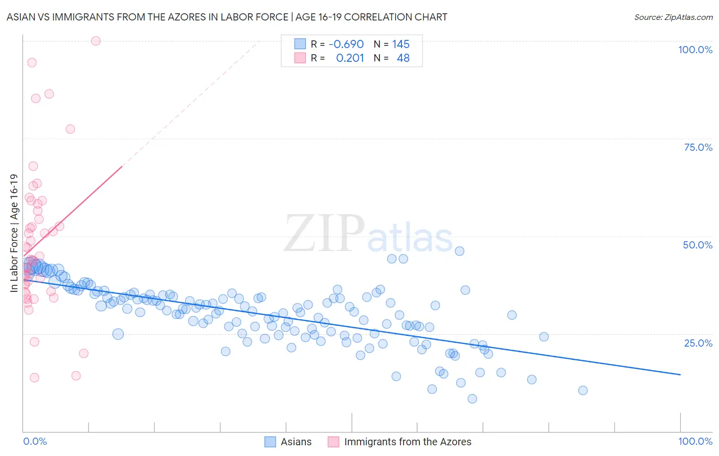 Asian vs Immigrants from the Azores In Labor Force | Age 16-19