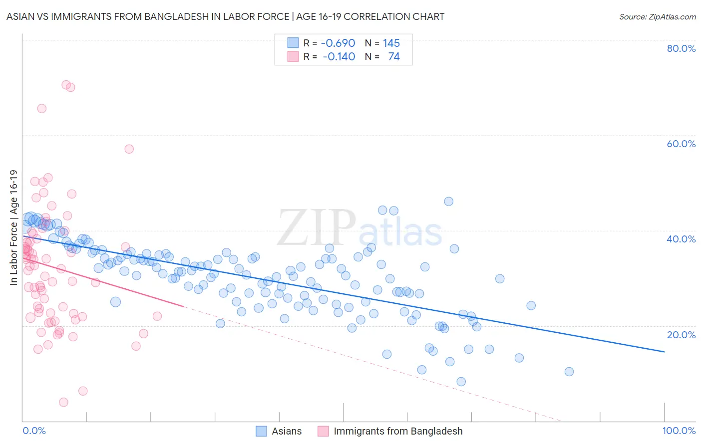 Asian vs Immigrants from Bangladesh In Labor Force | Age 16-19