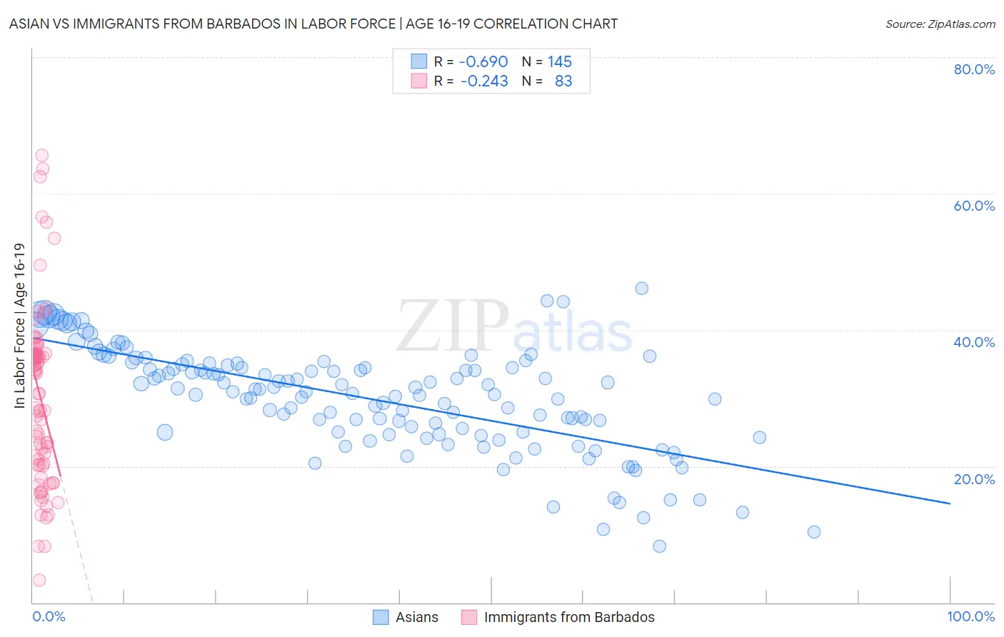 Asian vs Immigrants from Barbados In Labor Force | Age 16-19