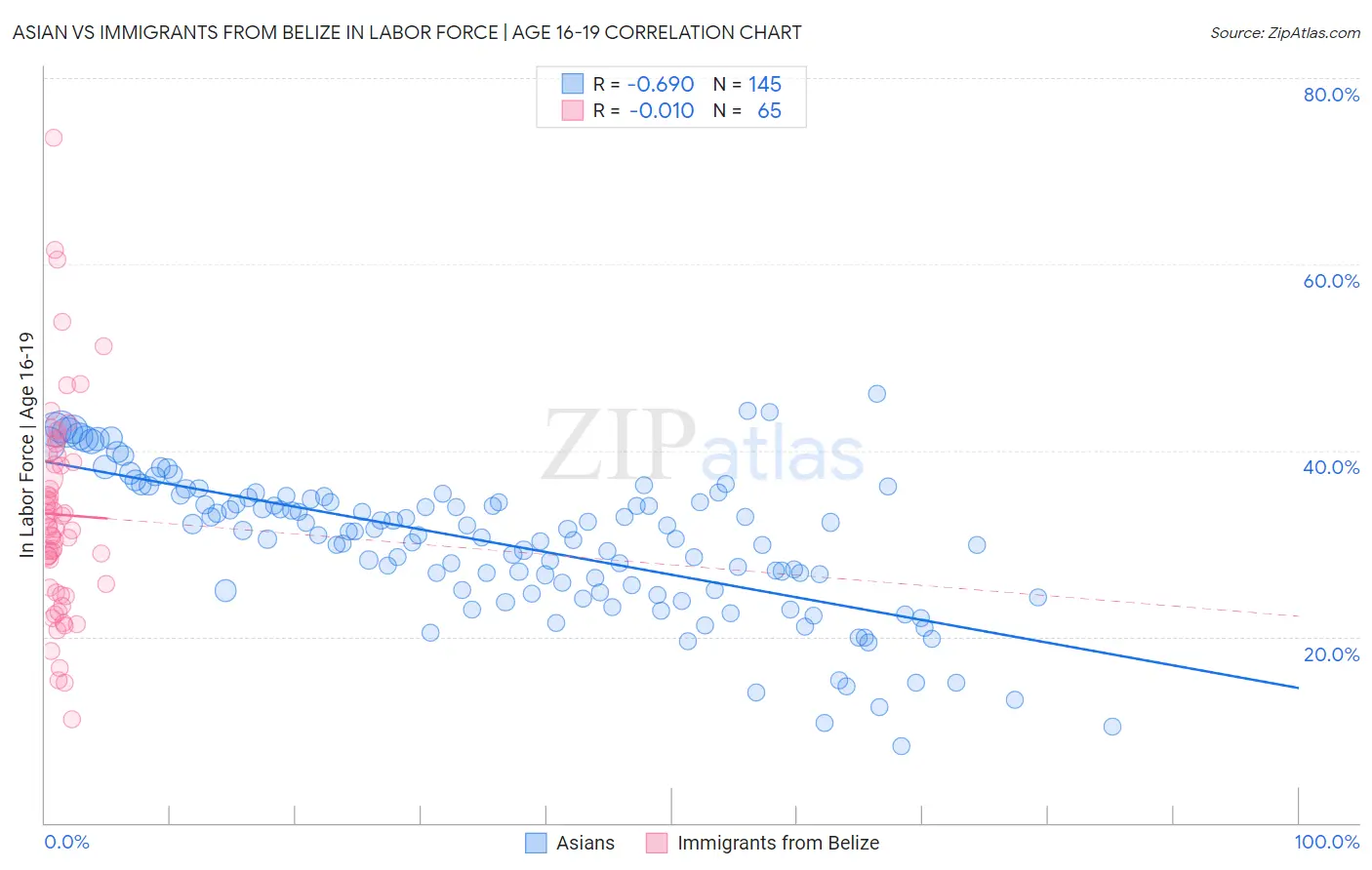 Asian vs Immigrants from Belize In Labor Force | Age 16-19