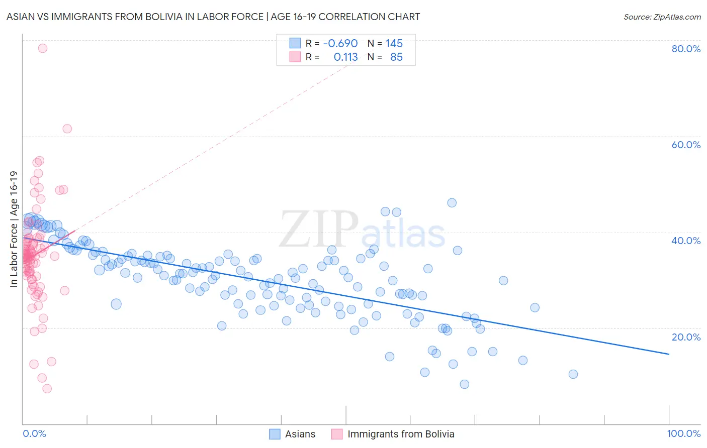 Asian vs Immigrants from Bolivia In Labor Force | Age 16-19