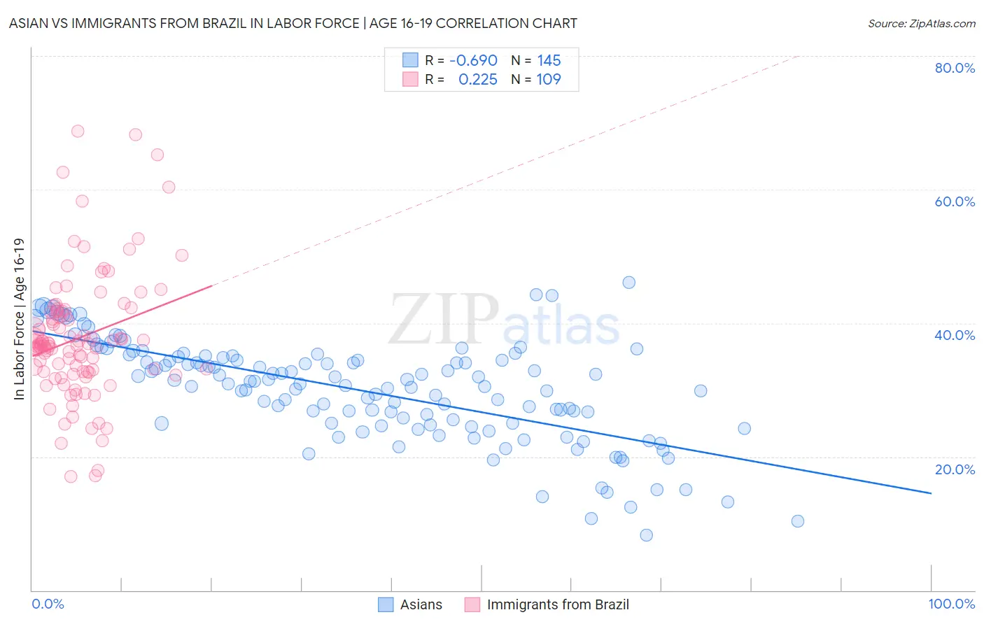Asian vs Immigrants from Brazil In Labor Force | Age 16-19