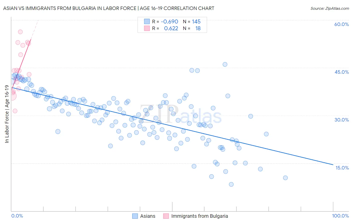 Asian vs Immigrants from Bulgaria In Labor Force | Age 16-19