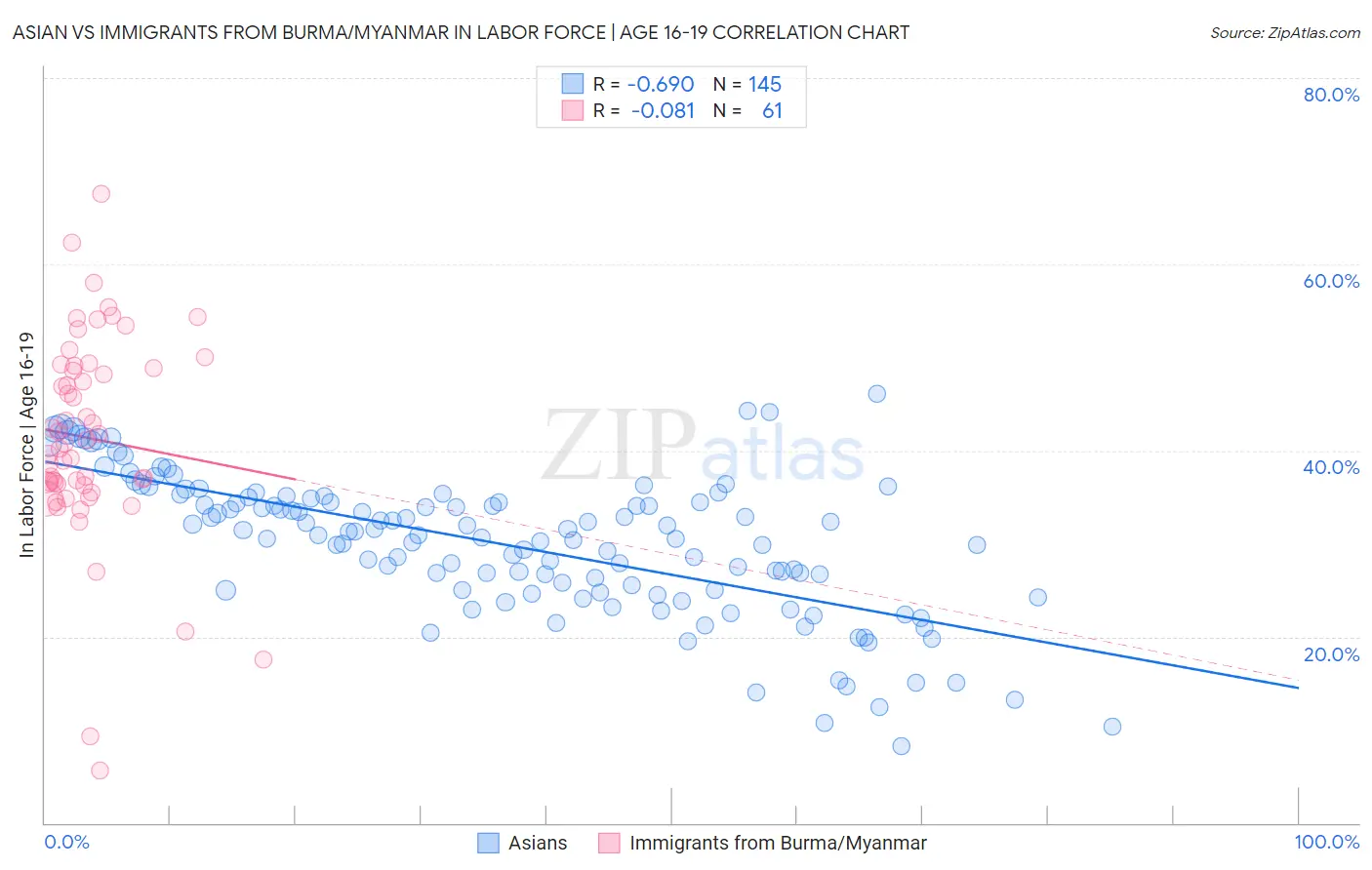 Asian vs Immigrants from Burma/Myanmar In Labor Force | Age 16-19