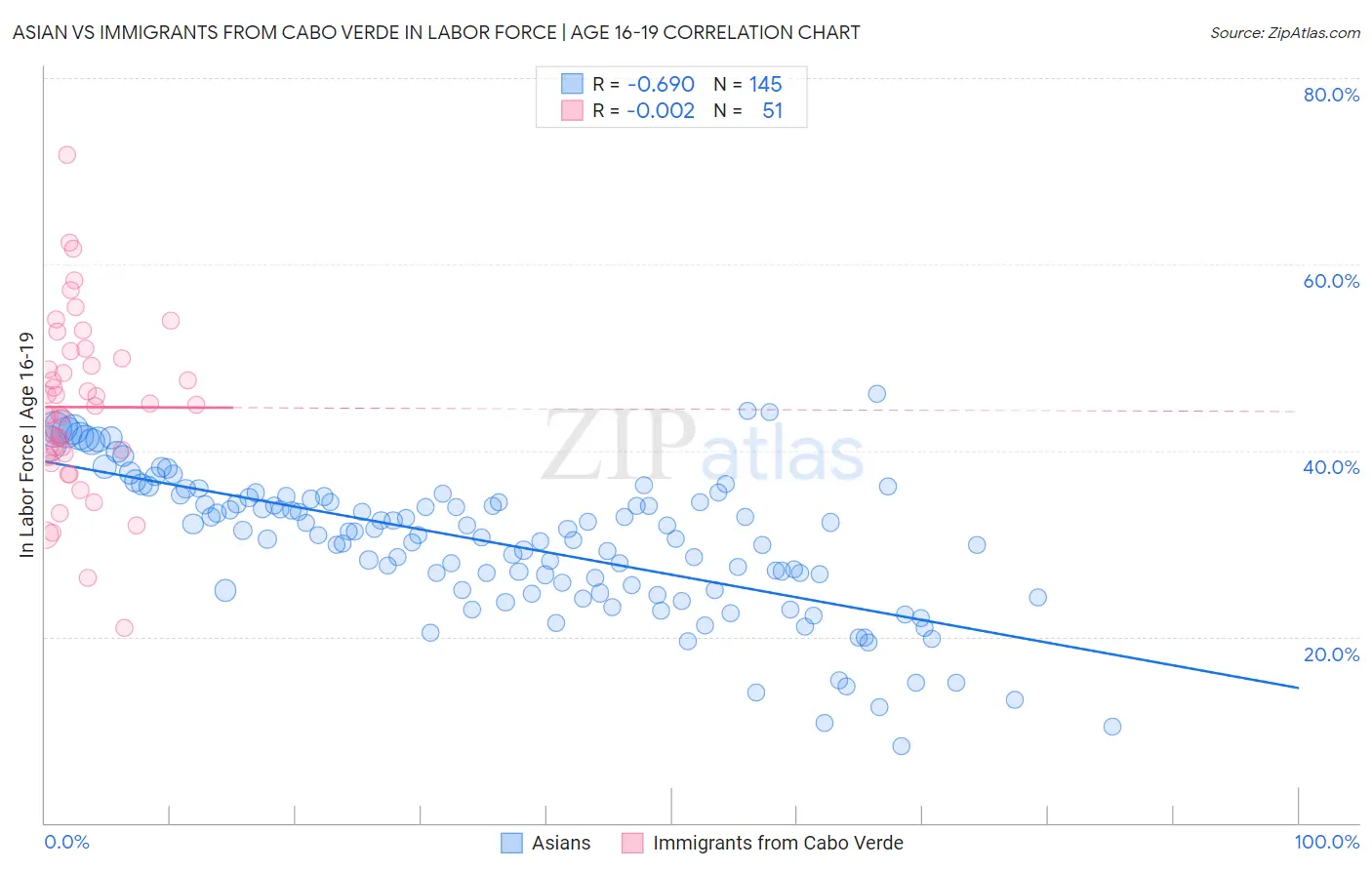 Asian vs Immigrants from Cabo Verde In Labor Force | Age 16-19