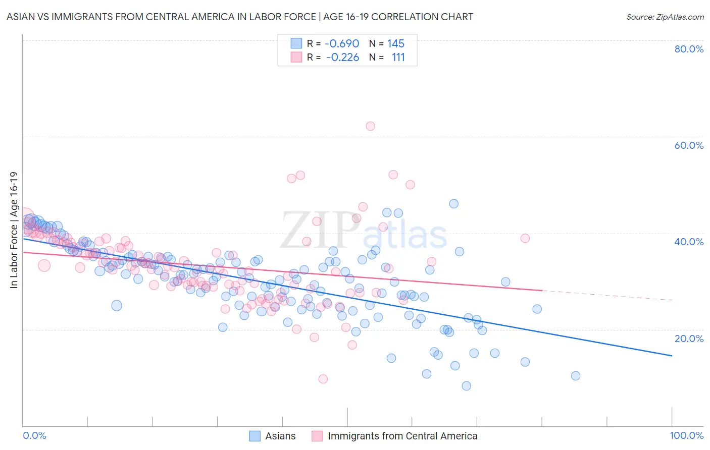Asian vs Immigrants from Central America In Labor Force | Age 16-19