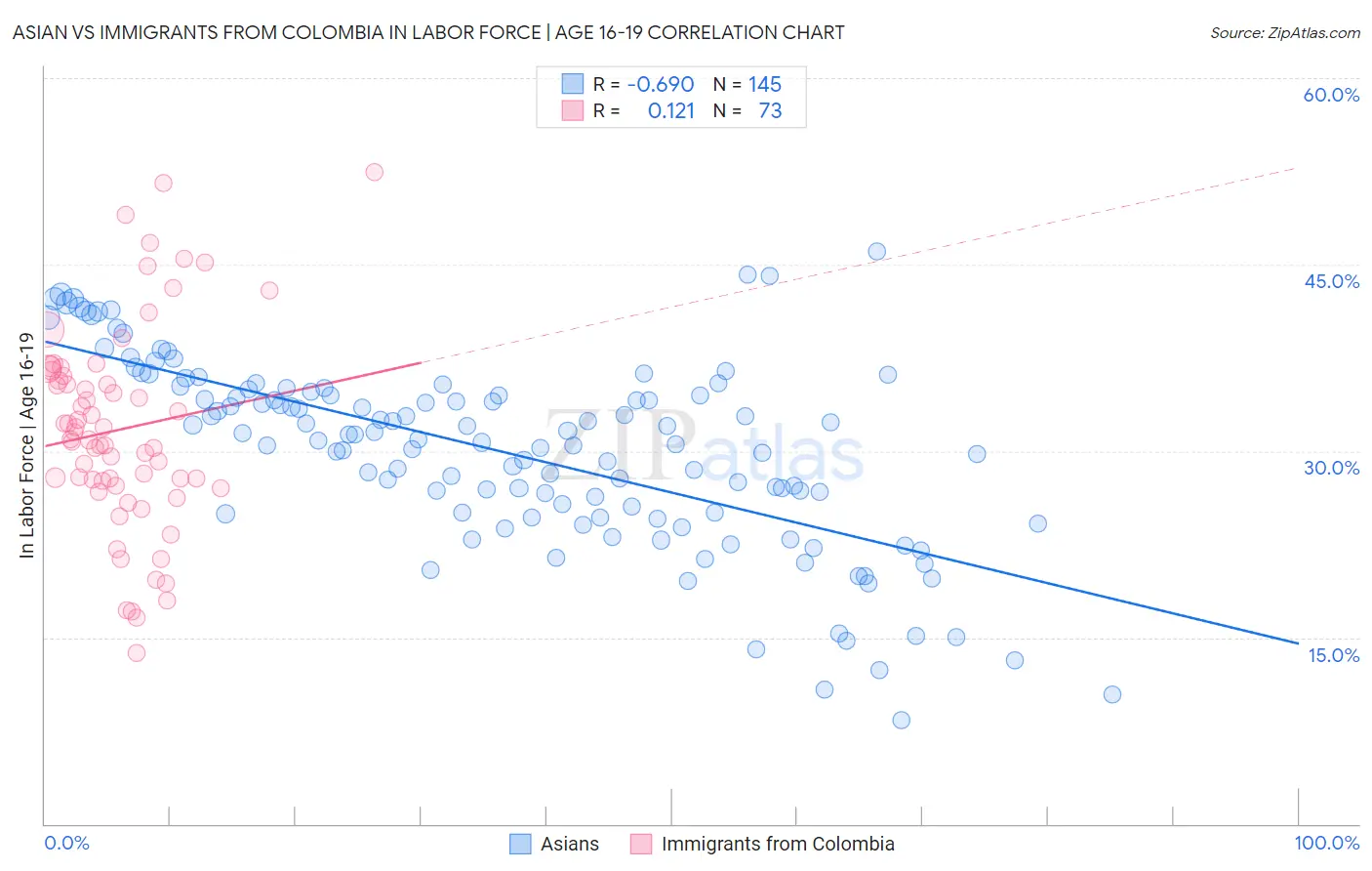 Asian vs Immigrants from Colombia In Labor Force | Age 16-19