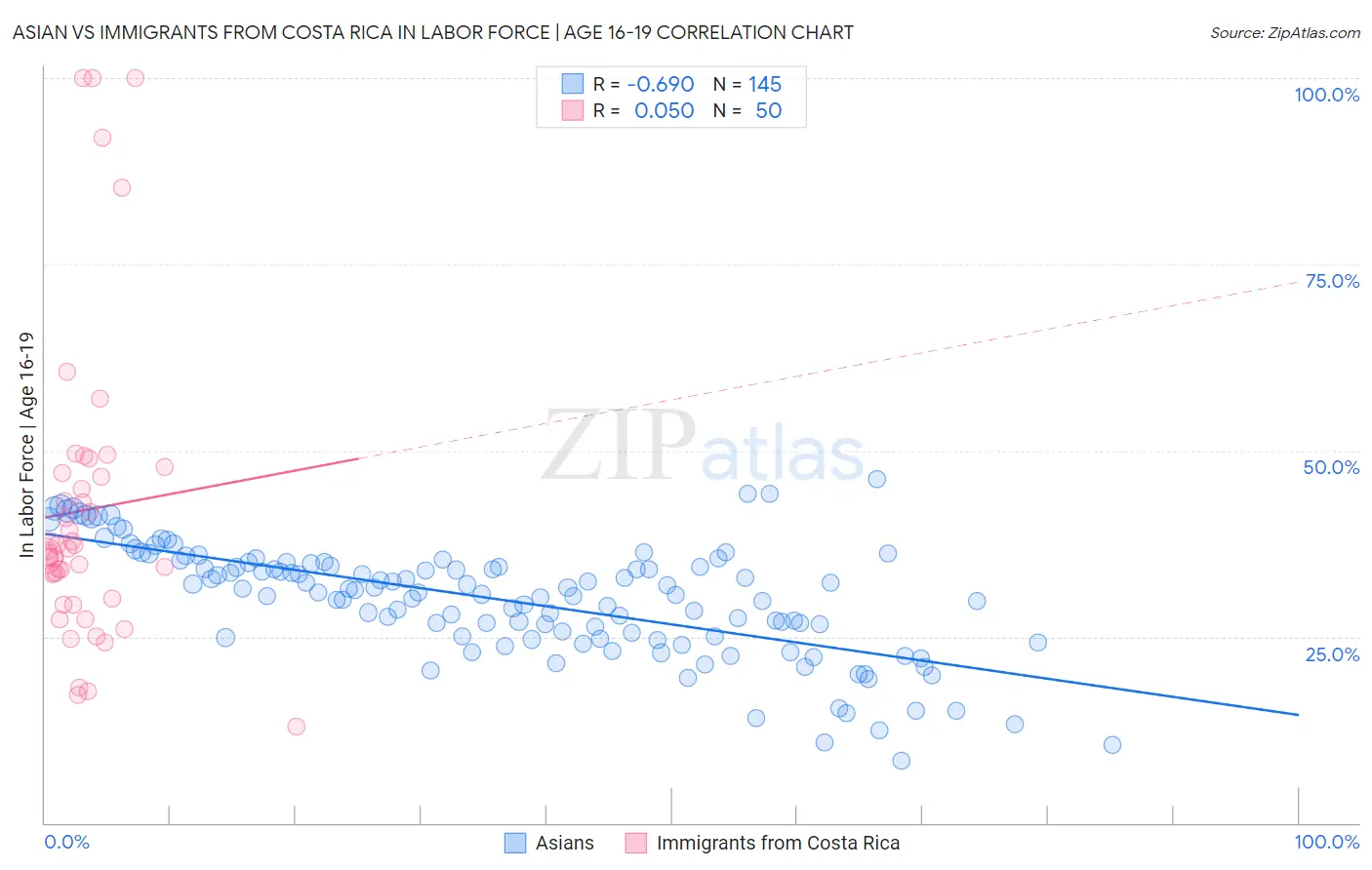 Asian vs Immigrants from Costa Rica In Labor Force | Age 16-19