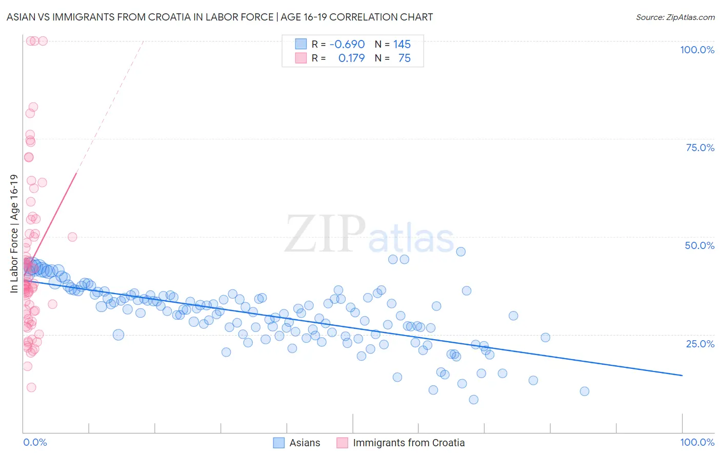Asian vs Immigrants from Croatia In Labor Force | Age 16-19