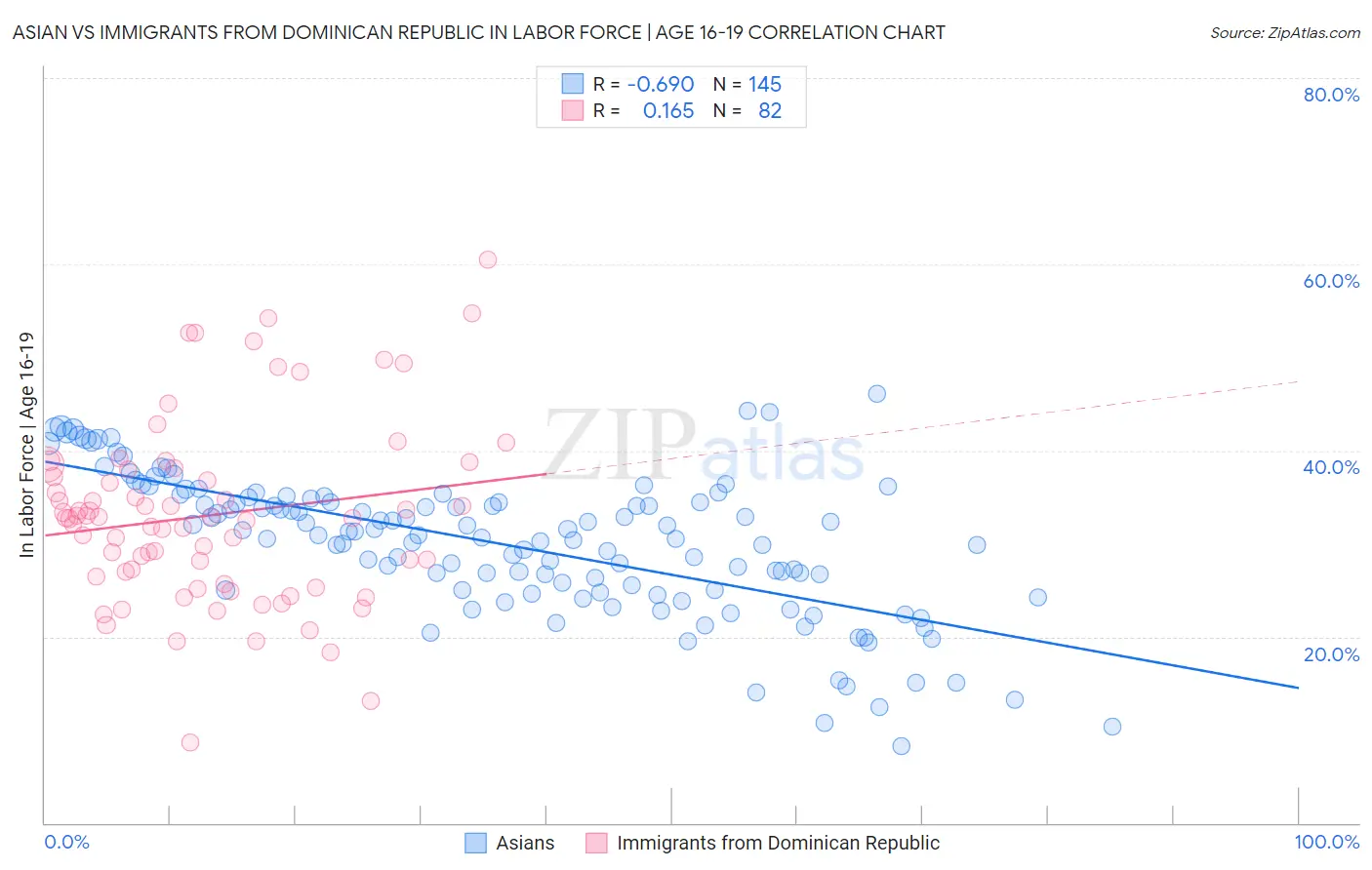 Asian vs Immigrants from Dominican Republic In Labor Force | Age 16-19