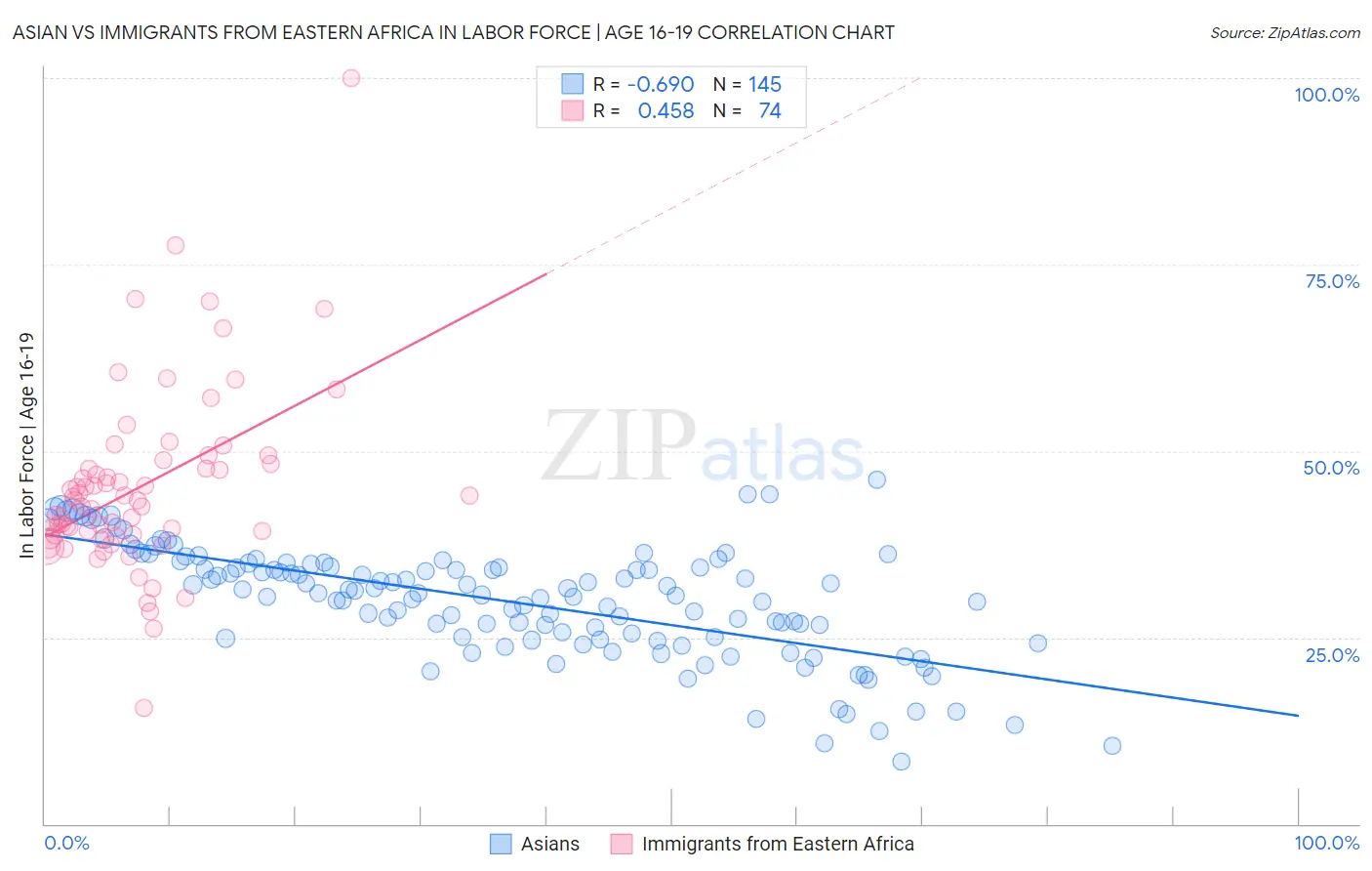 Asian vs Immigrants from Eastern Africa In Labor Force | Age 16-19